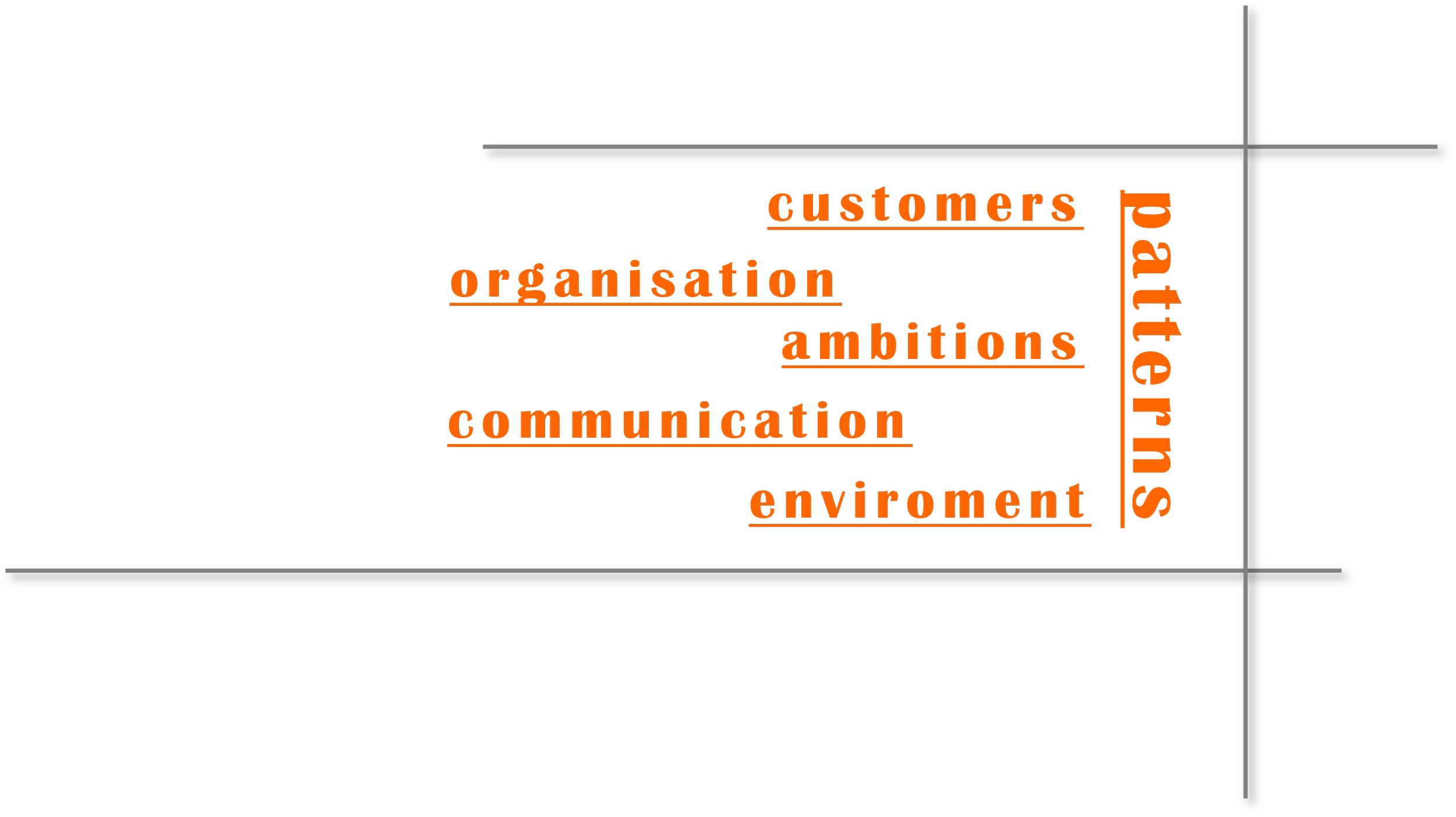 A black background with orange text in various orientations, including words like 'clients', 'customers', 'organization', 'ambitions', 'communication', and 'environment'.