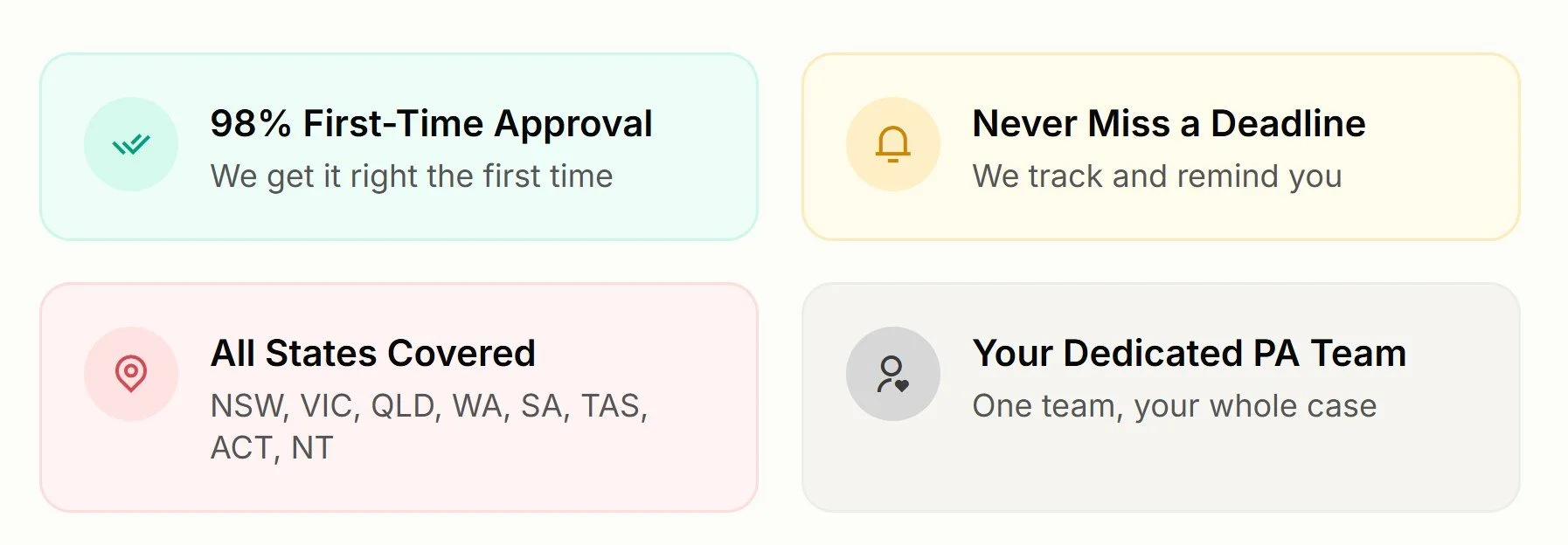A webpage advertisement features four benefits of a service: 1) 98% first-time approval with the tagline 'We get it right the first time'; 2) Never miss a deadline with tracking and reminders; 3) Coverage of all states including NSW, VIC, QLD, WA, SA, TAS, ACT, NT; 4) A dedicated PA team for your entire case.