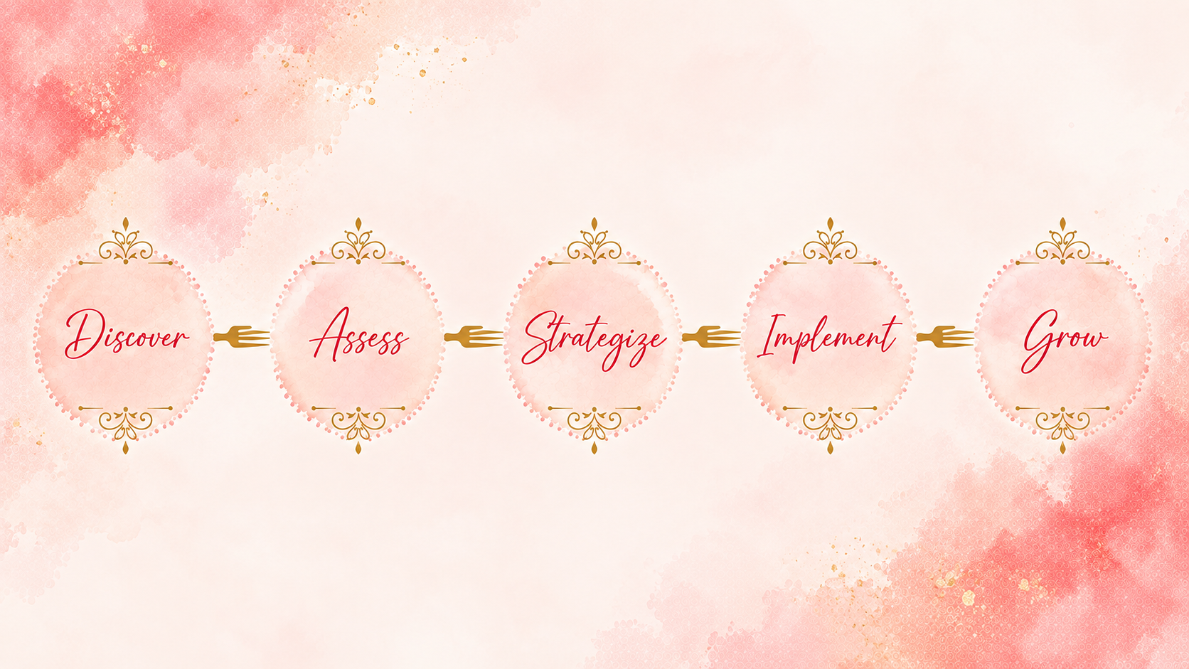A visual flowchart with pink and gold decorative elements illustrating five steps: Discover, Assess, Strategize, Implement, and Grow, connected by arrows.