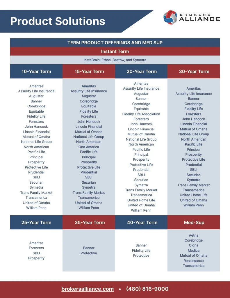 A chart displaying product solutions offered by Brokers Alliance, organized by term lengths from 10 to 40 years and Med-Sup, listing various insurance companies under each category.