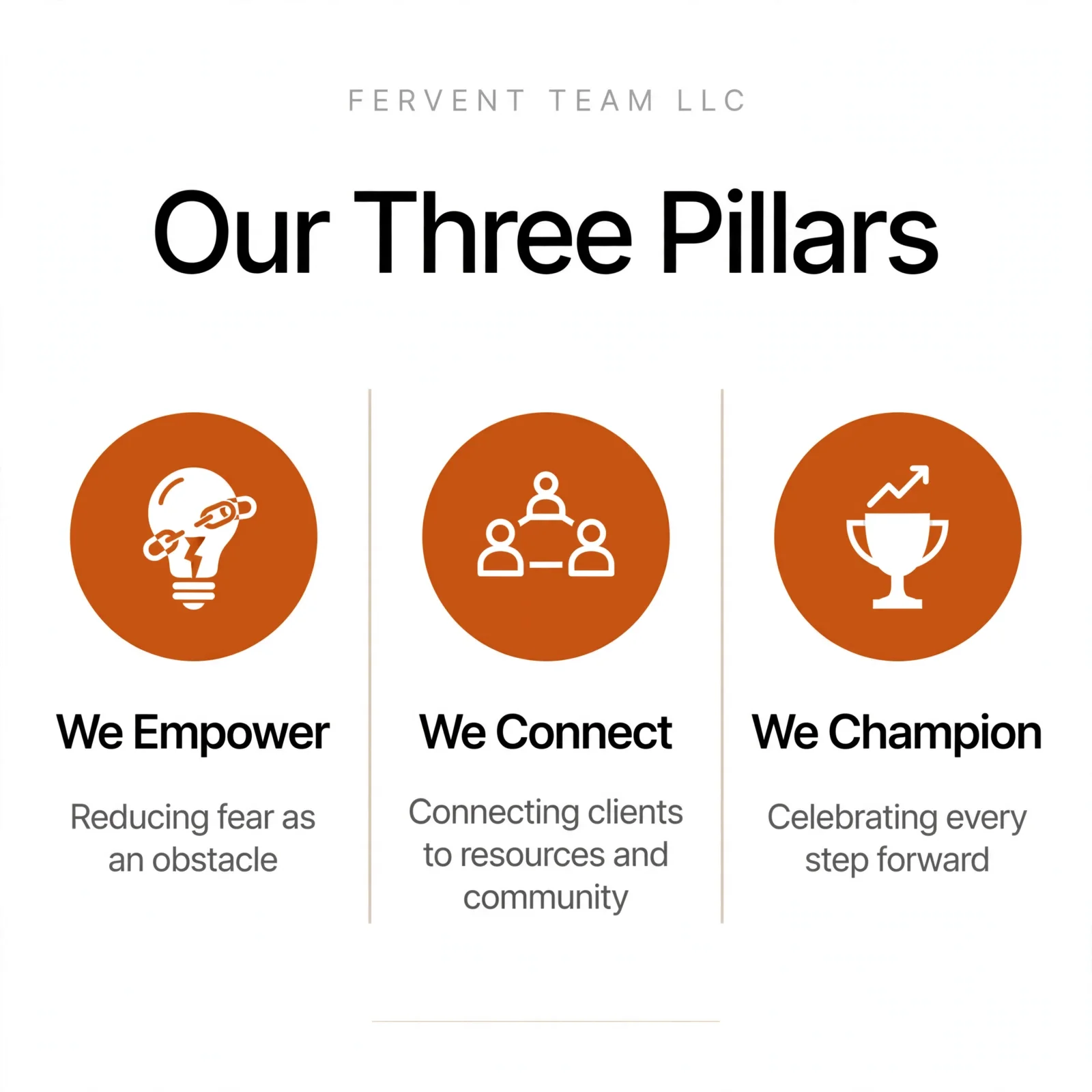 Infographic titled 'Our Three Pillars' with three icons and supporting text. The first icon is a lightbulb with a chain and lightning bolt, labeled 'We Empower' with text about reducing fear as an obstacle. The second icon is three people connected with lines, labeled 'We Connect' with text about connecting clients to resources and community. The third icon is a trophy with an upward arrow, labeled 'We Champion' with text about celebrating every step forward.