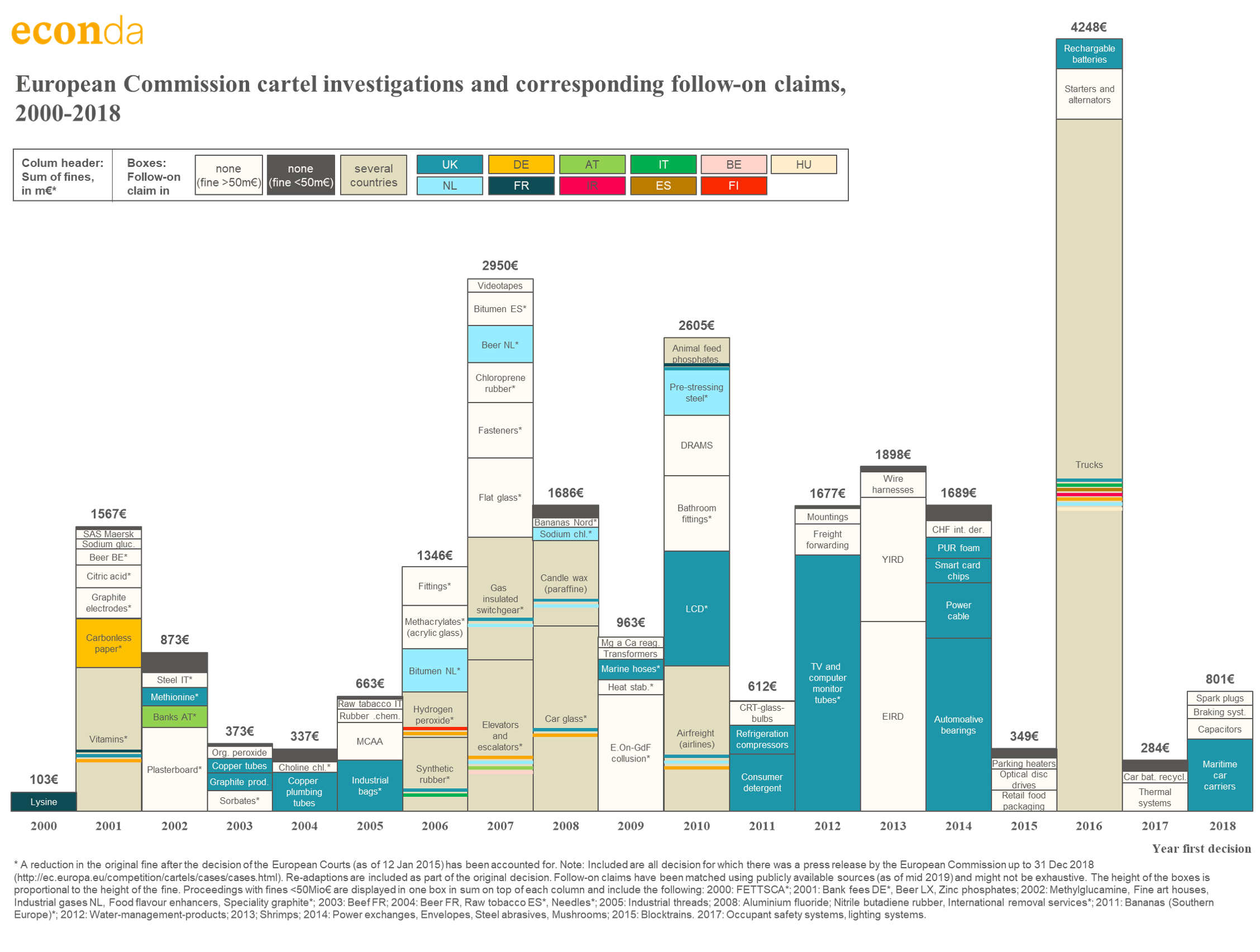 COM cartel cases and follow-on claims 2000-2018.png