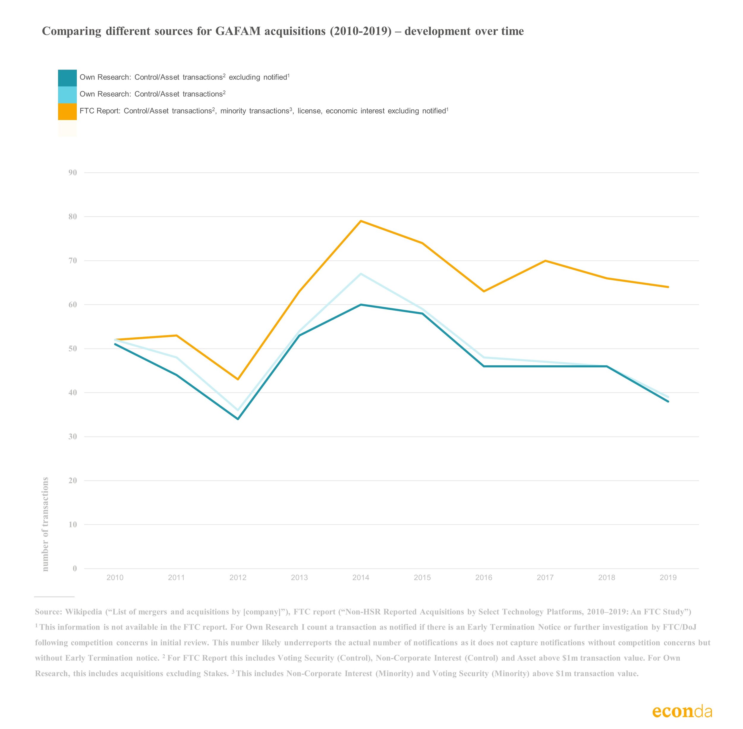 Digital mergers (2021Jul2) - GAFAM FTC vs Wiki over time.jpg