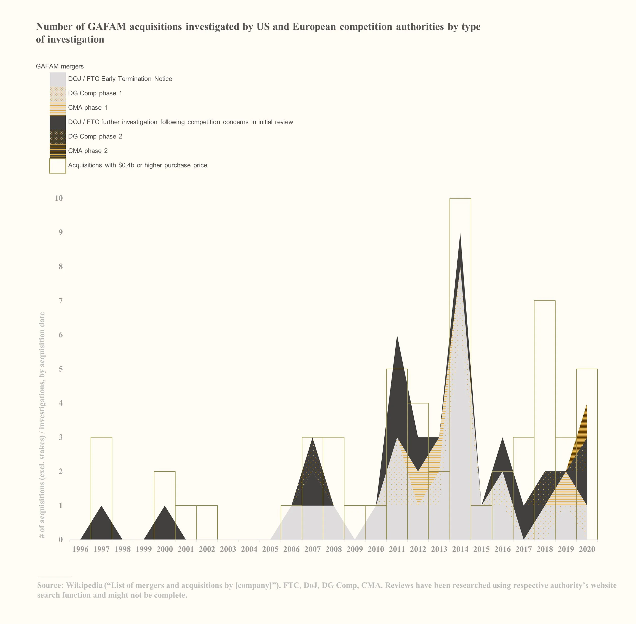 Digital mergers (2021Jul2) - GAFAM only by type of investigation.jpg