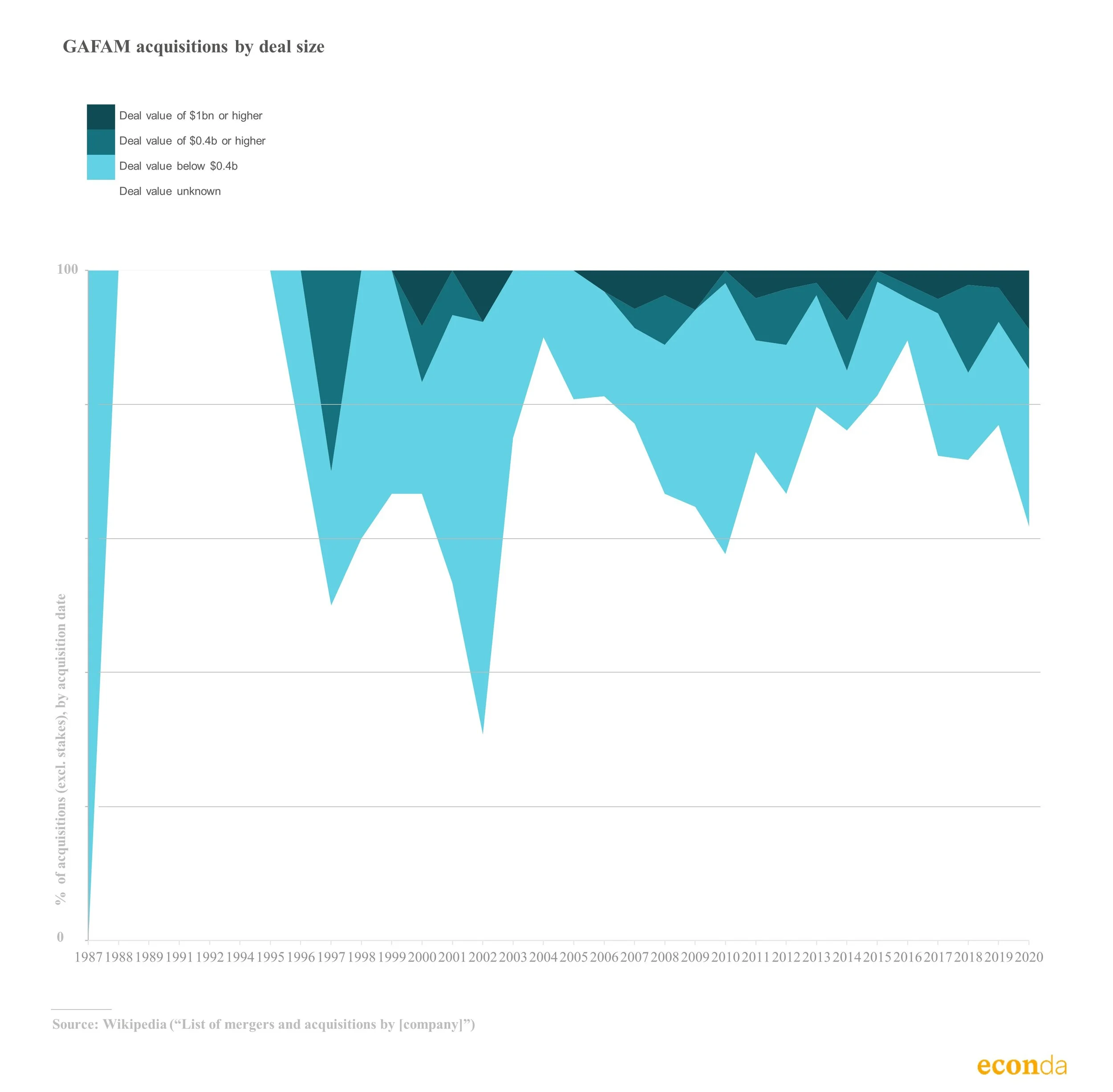 Digital mergers (2021Jul2) - GAFAM only by deal size.jpg