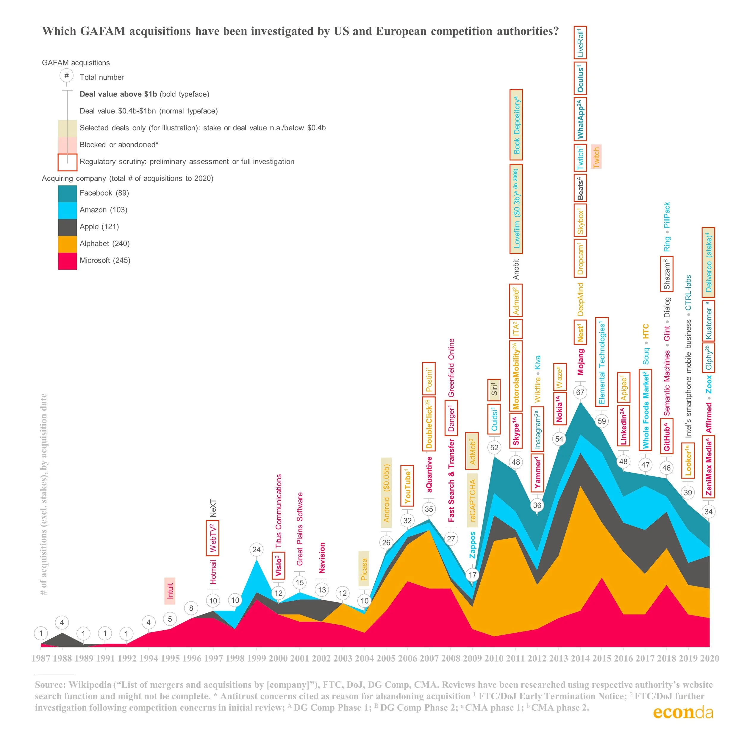 Digital mergers (2021Jul2) - GAFAM only v3.jpg