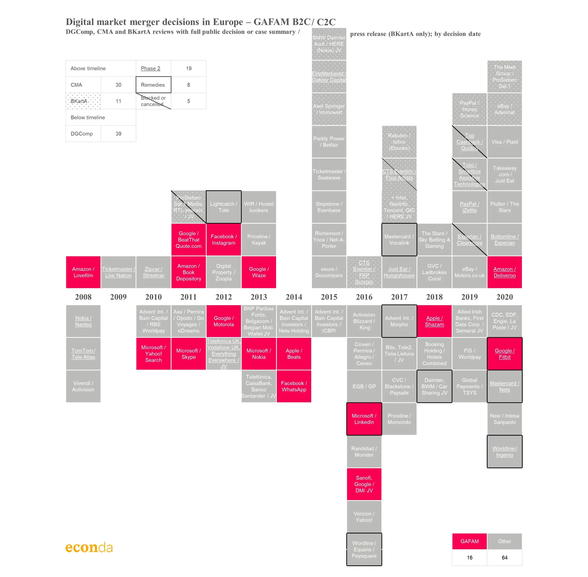 Digital mergers (2021Jul2) - GAFAM B2C C2C share.jpg