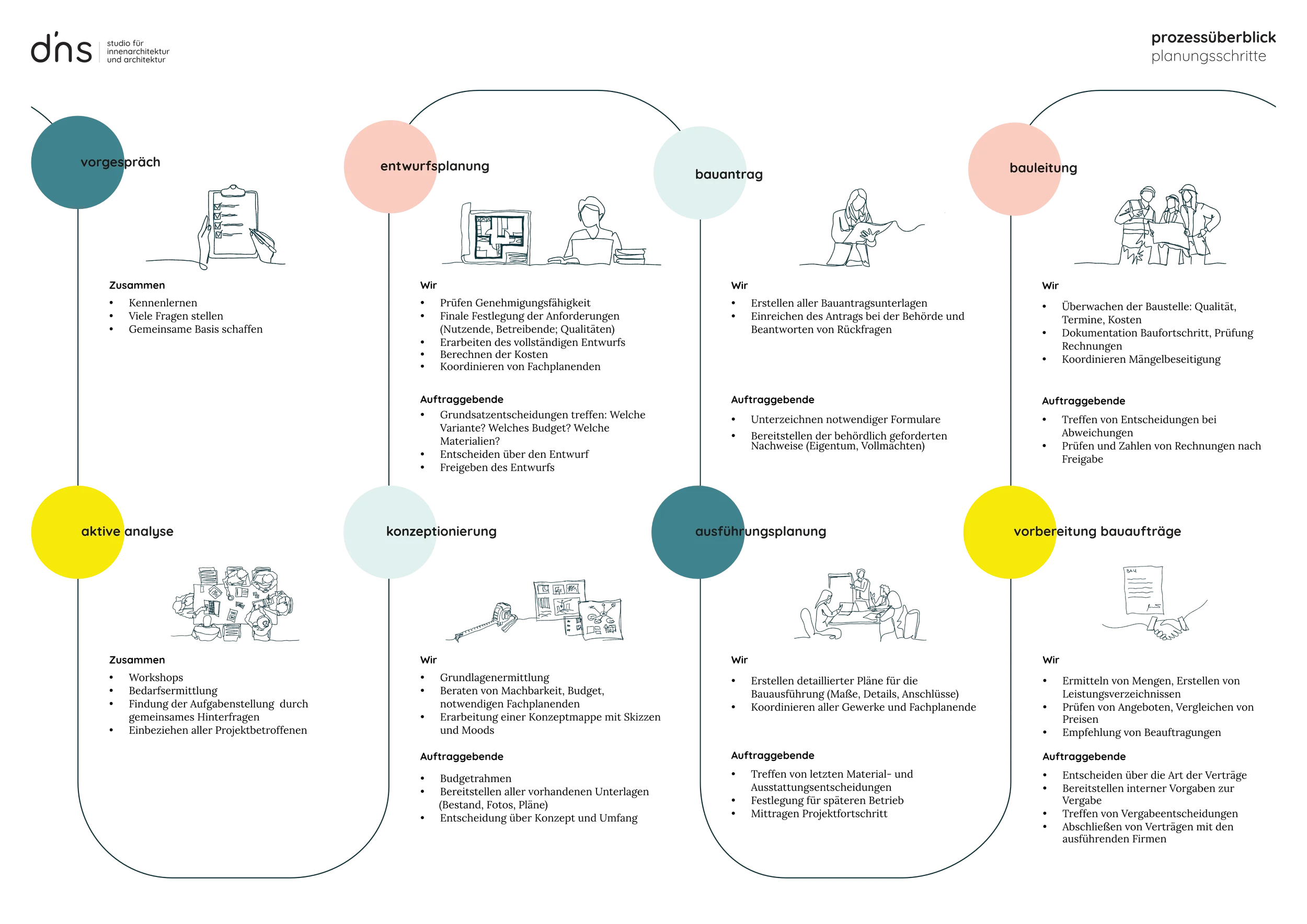 Grafik zu den Prozessschritten innerhalb der Projektarbeit mit d'ns Studio