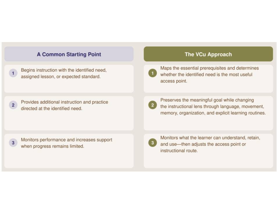 Comparison of a common instructional starting point and the VCu approach, including needs assessment, instructional focus, and progress monitoring.