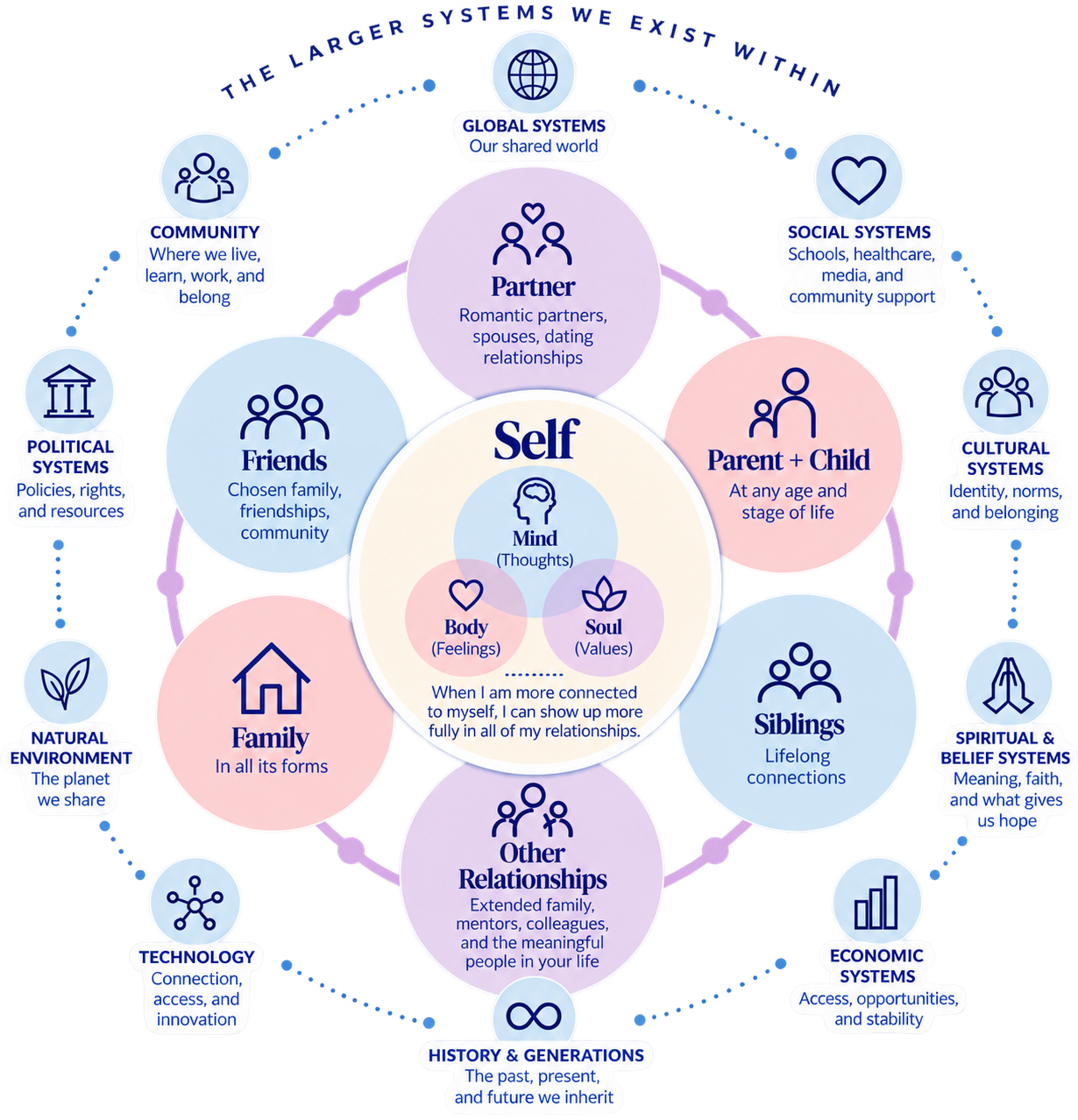 A diagram illustrating interconnected systems shaping human relationships, centered around self and relationships like family, friends, partners, parents, siblings, and other relationships, with additional context about the influence of community, culture, environment, technology, history, and various societal systems.