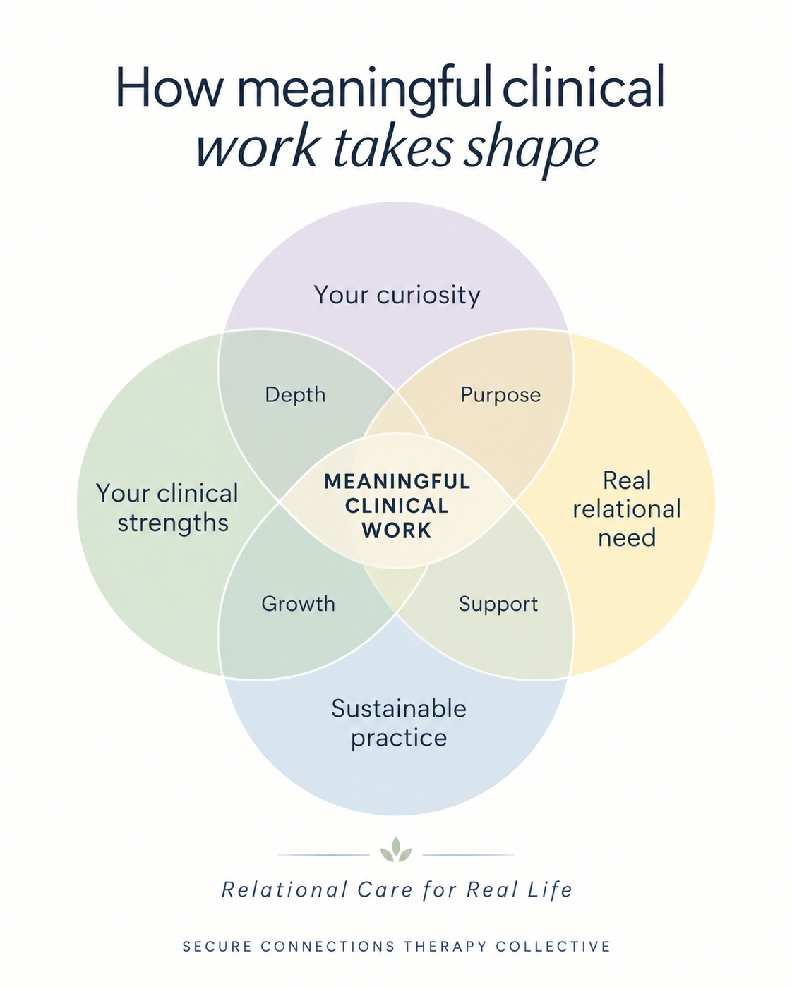A diagram illustrating how meaningful clinical work takes shape through various interconnected factors including curiosity, purpose, real relational need, support, growth, clinical strengths, and sustainable practice, emphasizing relational care for real life.