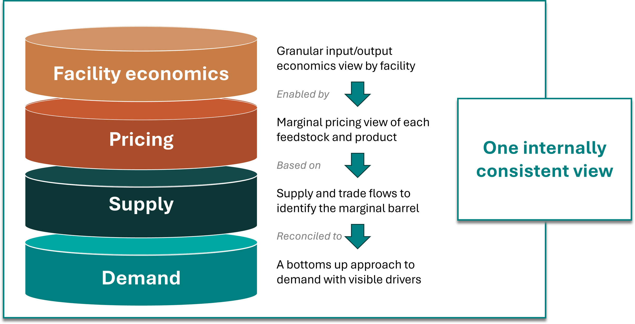 Woodbine Economics integrates bottom-up demand, supply and trade flows, marginal pricing, and facility economics into one internally consistent energy market outlook.