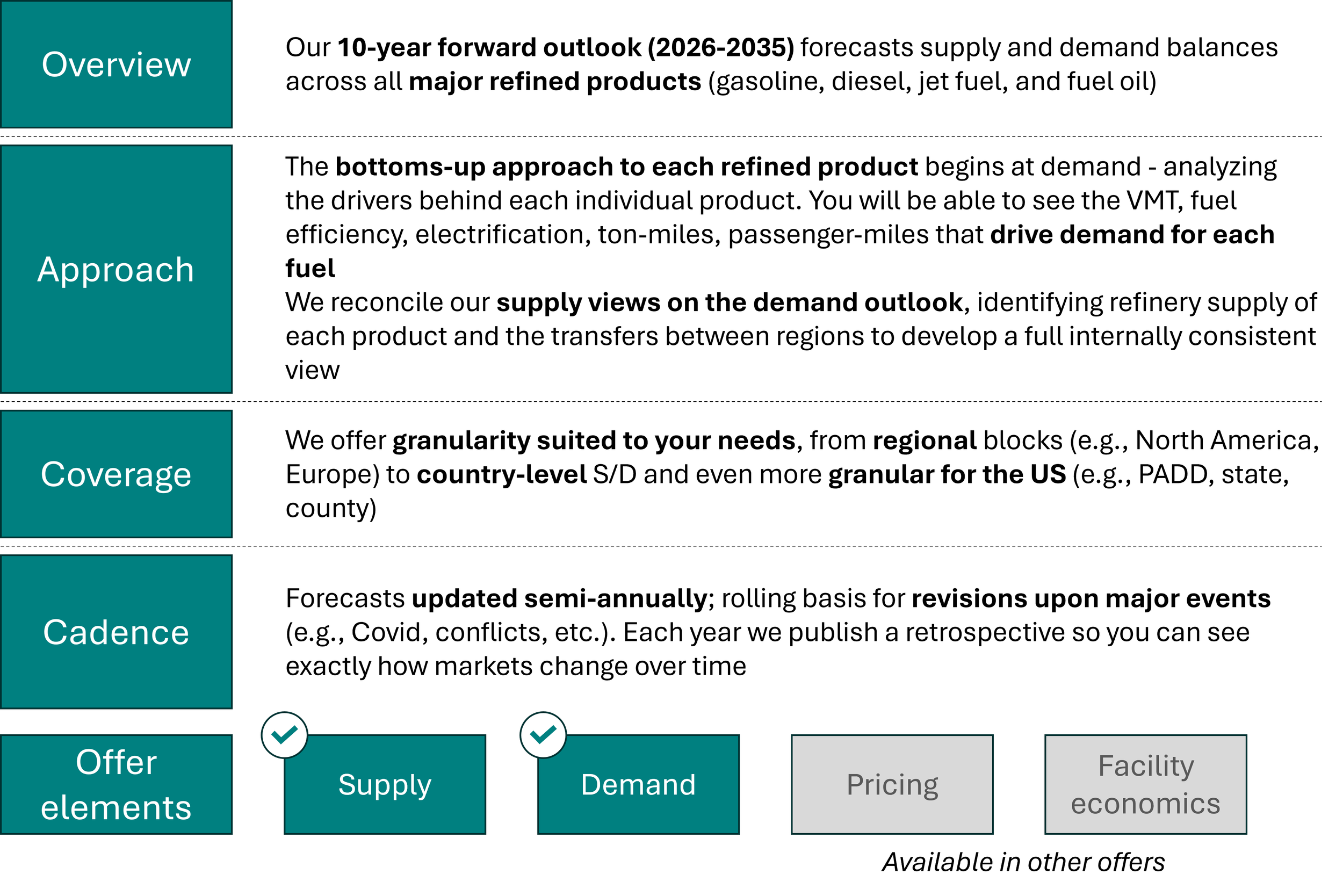 Woodbine Economics 10-year refined petroleum products outlook forecasting regional supply and demand for gasoline, diesel, jet fuel, and fuel oil through 2035.