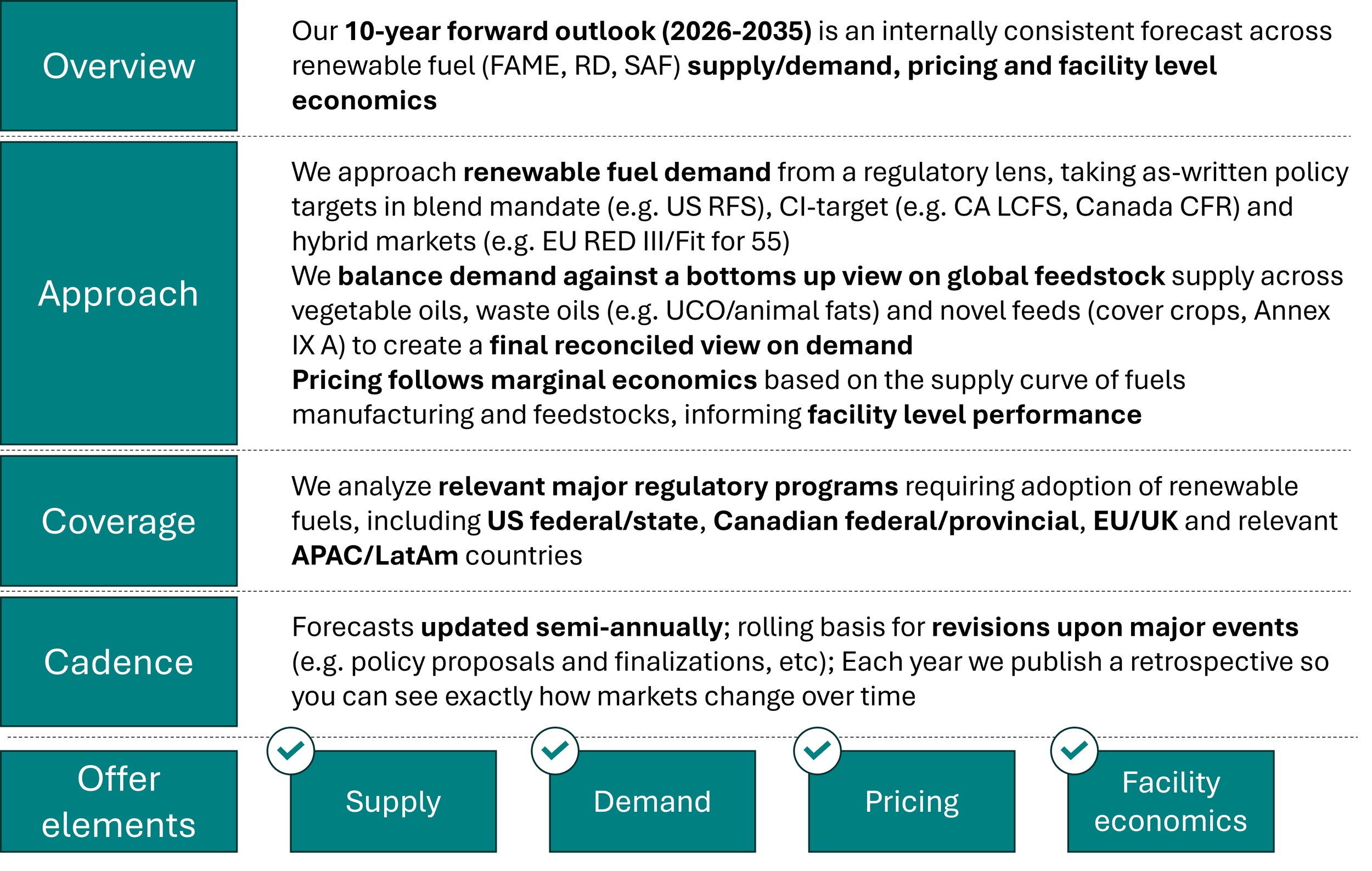 Woodbine Economics 10-year renewable fuels outlook forecasting supply, demand, pricing, and facility economics for FAME, renewable diesel, and sustainable aviation fuel through 2035.