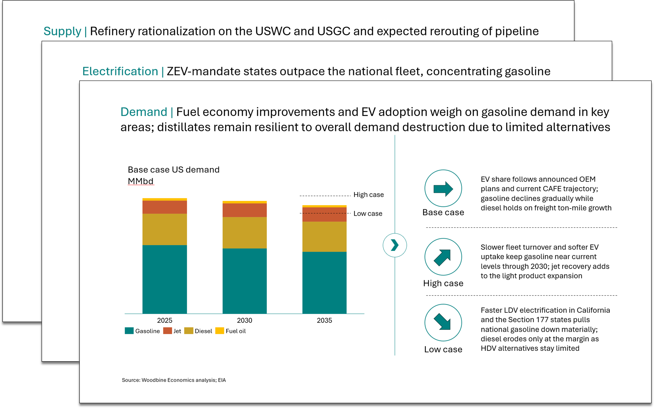 Woodbine Economics U.S. petroleum demand outlook through 2035, analyzing gasoline, diesel, jet fuel, and fuel oil under various scenarios and key drivers.