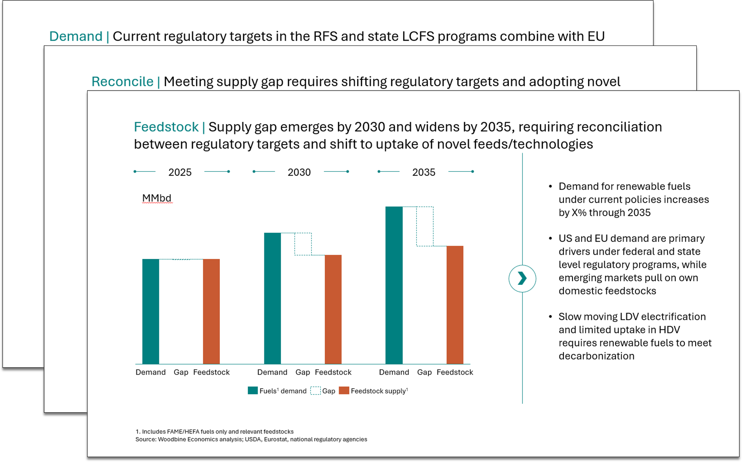 Woodbine Economics renewable fuels analysis comparing demand, production capacity, and feedstock supply through 2035 under U.S. and European regulatory targets.
