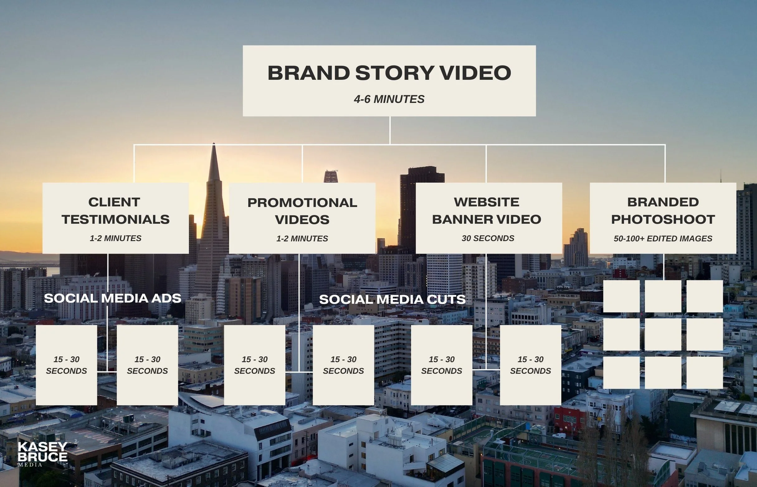 A city skyline at sunset with a content overlay titled 'Brand Story Video' and sections for different video types including client testimonials, promotional videos, website banner videos, and branded photoshoot, each with specified durations.