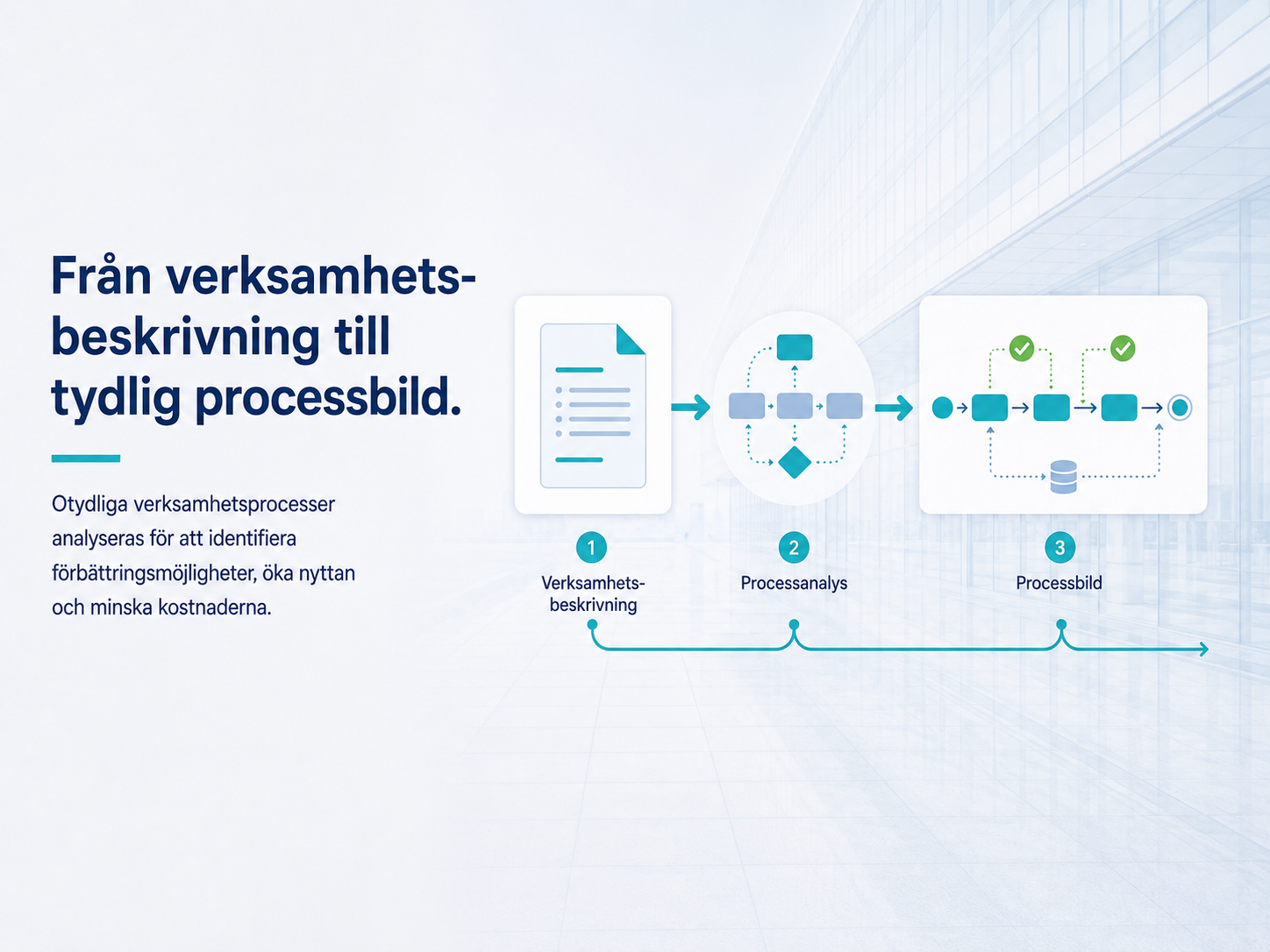 Diagram showing a process flow from business description to process map, including process analysis, with each step represented by icons and arrows on a light blue background.