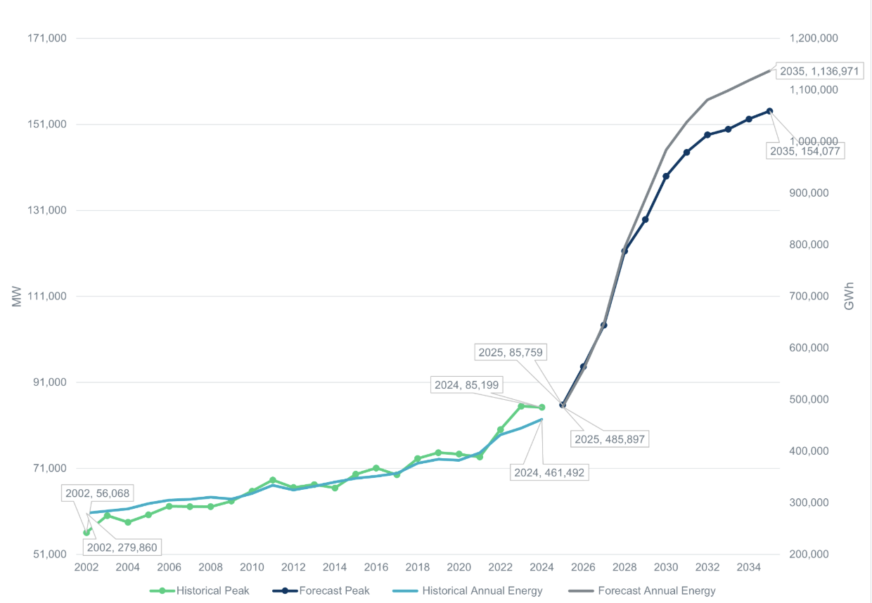 A line graph displaying historical and forecasted energy data from 2002 to 2034. The graph includes lines for historical peak energy, forecast peak energy, historical annual energy, and forecast annual energy, with data points and labels highlighting specific years and values.