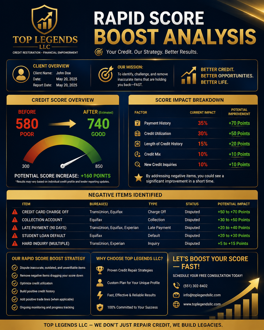 A detailed credit repair report infographic from Top Legends LLC. It shows a client overview, a score impact breakdown, negative items identified, and strategies to boost credit score fast, with contact info and a call to action.