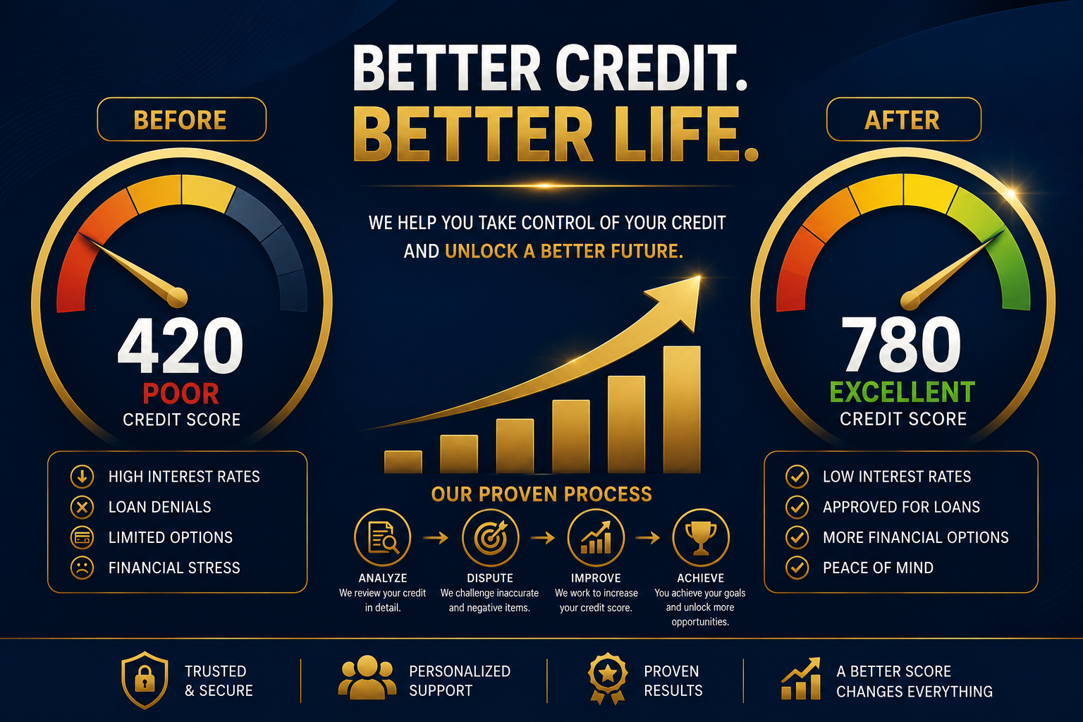 A digital infographic showing the before and after credit scores. The before score is 420 labeled as poor, with high interest rates, loan denials, limited options, and financial stress. The after score is 780 labeled as excellent, with low interest rates, approved loans, more financial options, and peace of mind. The infographic highlights a proven process of analyze, dispute, improve, and achieve. It emphasizes trust, support, proven results, and positive changes.