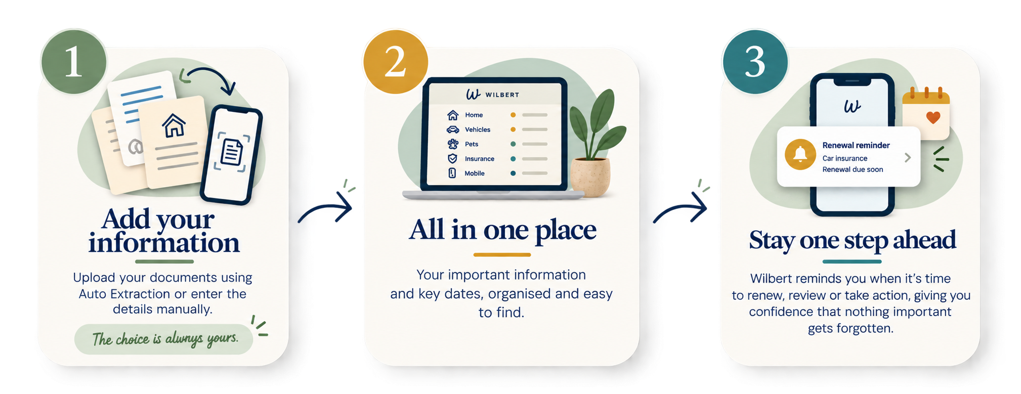 Three steps showing how Wilbert stores household information and helps you keep track of important dates.