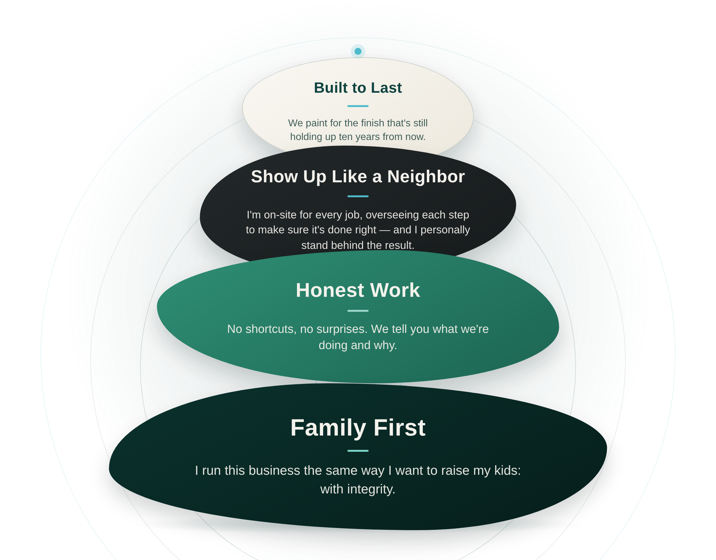A series of overlapping oval shapes with motivational phrases and business principles such as "Built to Last," "Show Up Like a Neighbor," "Honest Work," and "Family First."