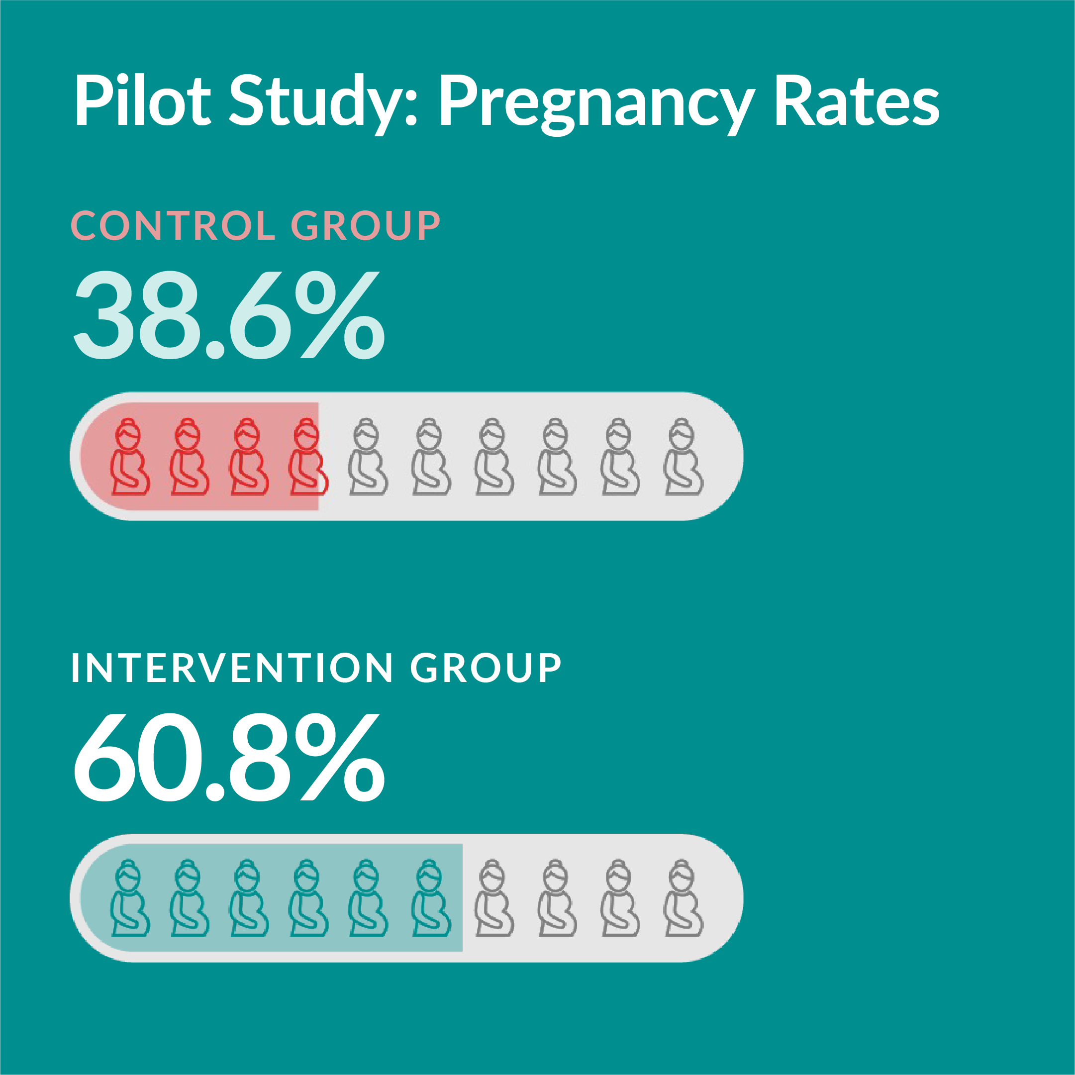 In the pilot study, prengnacy rates were as follows. Control group was 38.6%, while the intervention group was 60.8%.