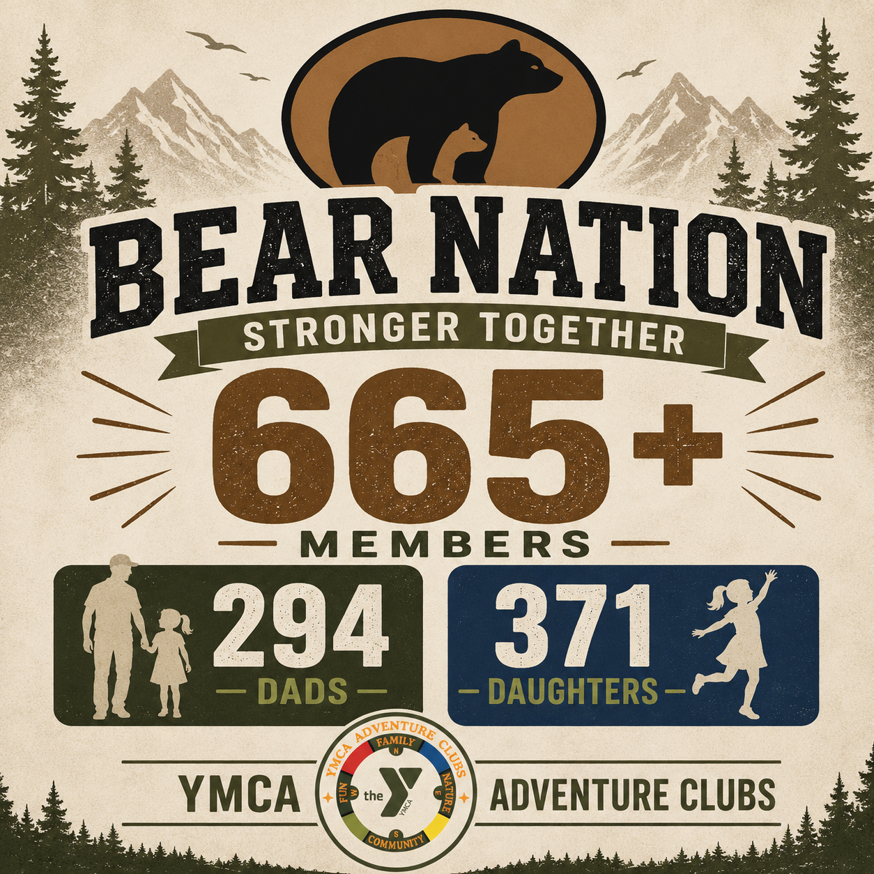 An infographic showing that Bear Nation has over 665 members, including 294 dads and 371 daughters, associated with YMCA Adventure Clubs. The background features a mountain landscape with pine trees and flying birds, with a bear and cub logo at the top.