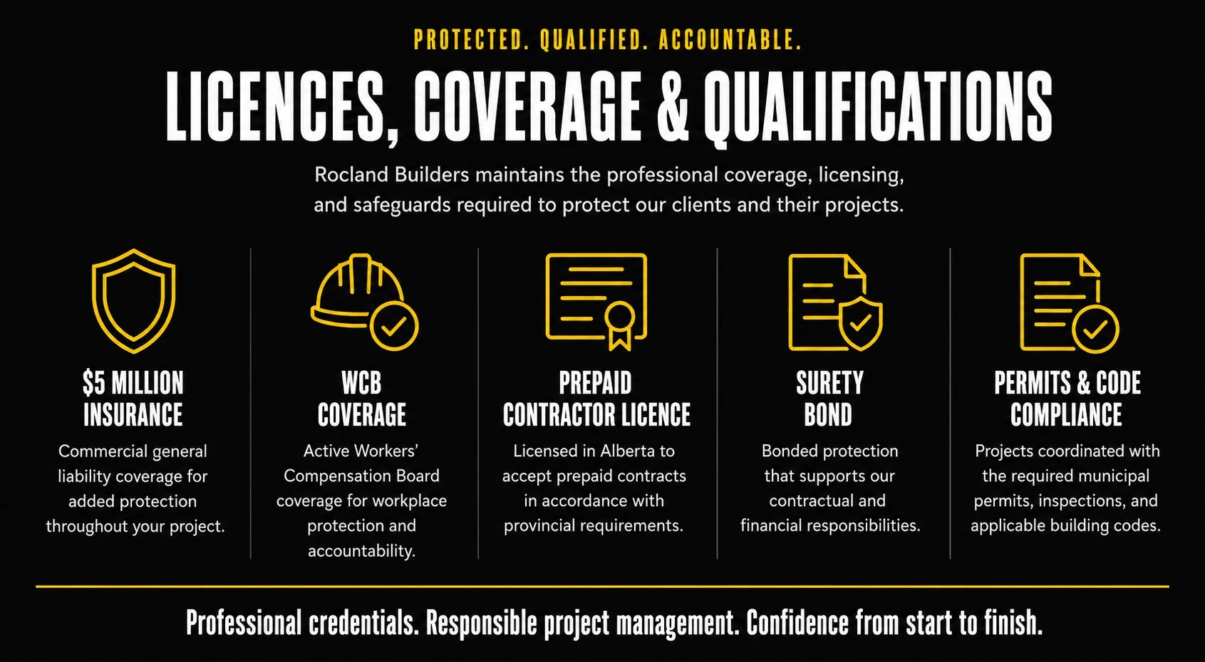 An infographic with the title 'Licences, Coverage & Qualifications' describing various qualifications and insurance options for construction projects. It includes icons and details such as $5 million insurance, WCB coverage, prepaid contractor license, surety bond, and permits & code compliance.