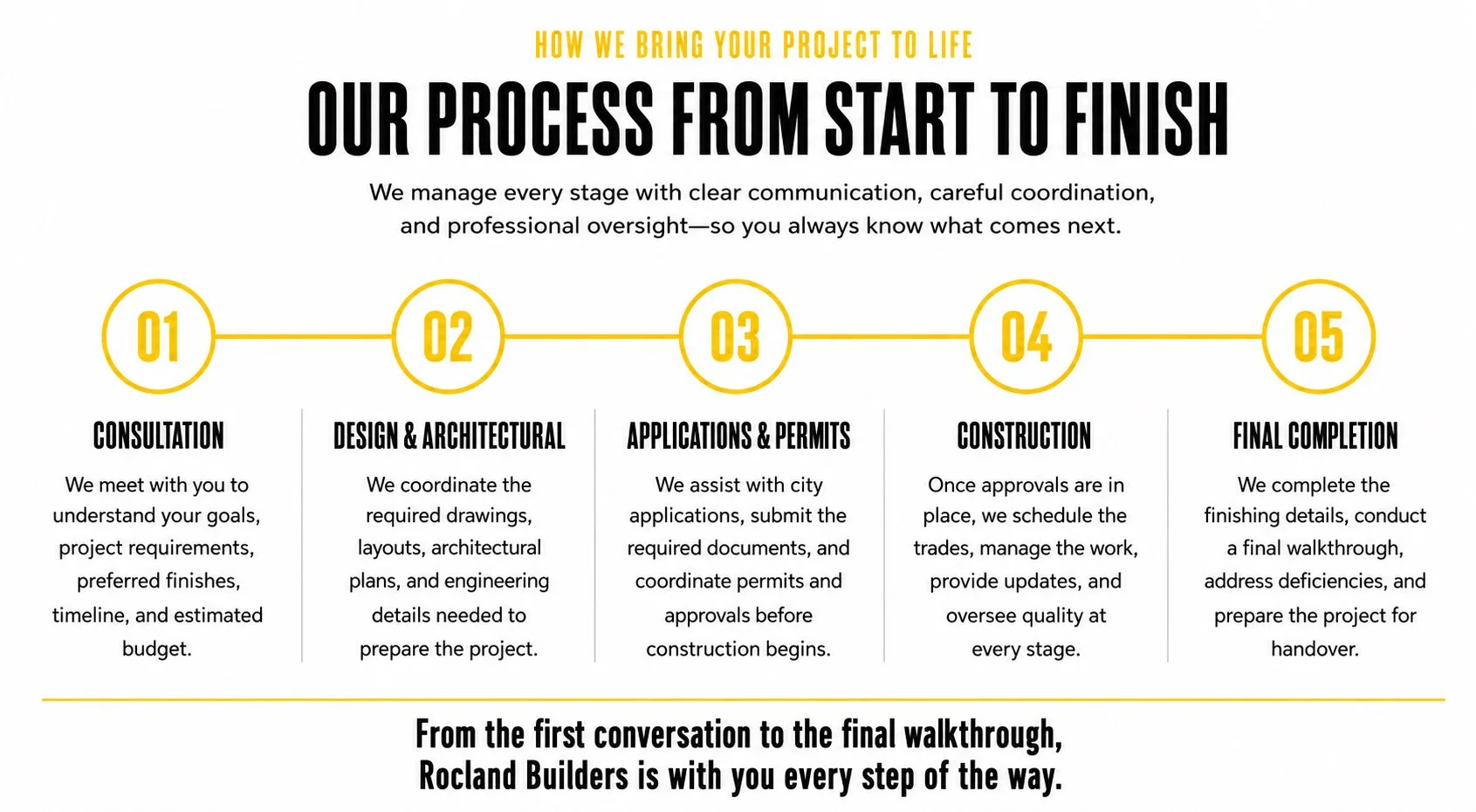 A step-by-step process infographic for a construction project, titled 'Our Process From Start to Finish' with five stages: Consultation, Design & Architectural, Applications & Permits, Construction, and Final Completion. Each stage has a brief description and numbered yellow circles with black text.