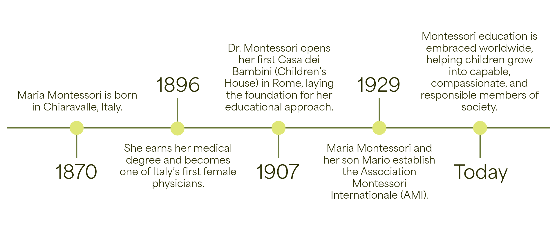 A timeline highlighting the life and achievements of Maria Montessori from 1870 to today. Key points include her birth in Charvalle, Italy, in 1870; earning her medical degree in Italy; founding Casa dei Bambini in Rome in 1896; establishing the Montessori International association in 1907; and her educational philosophy's worldwide impact, helping children grow into capable, compassionate members of society.