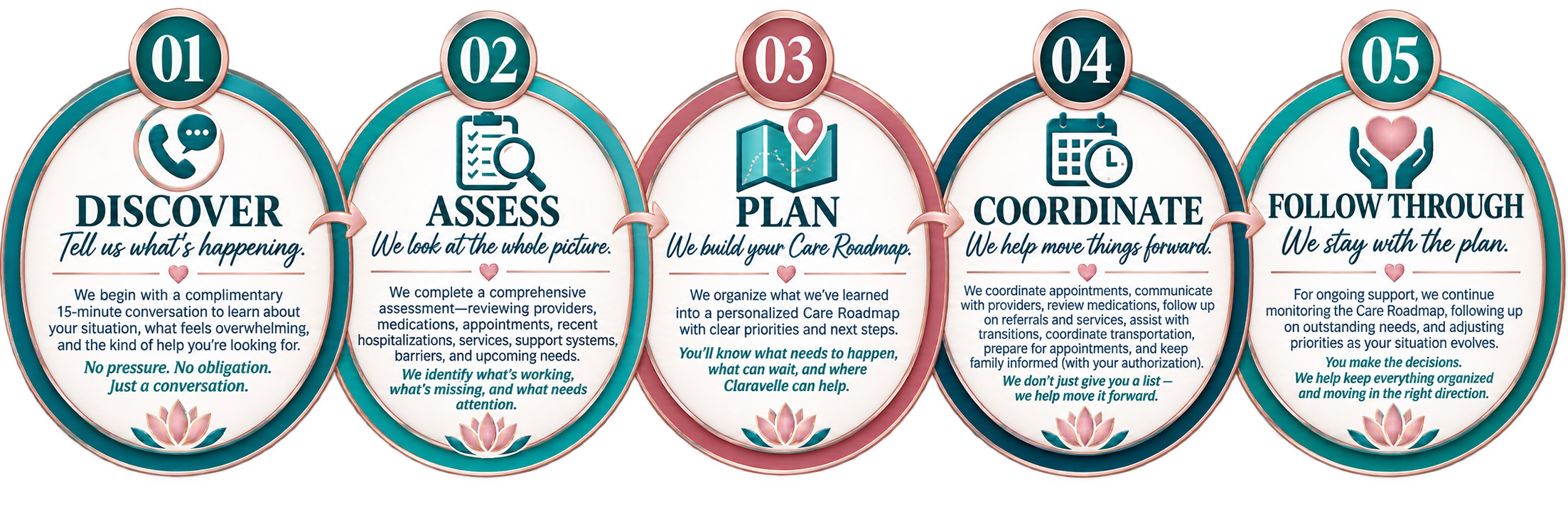 A five-step process diagram for care planning: Discover, Assess, Plan, Coordinate, Follow Through, each with icons and descriptions outlining steps for managing care effectively.