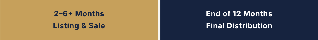 A graphic with two sections: the left side is beige and states "2-6+ Months Listing & Sale" in dark text, the right side is dark blue and states "End of 12 Months Final Distribution" in white text.