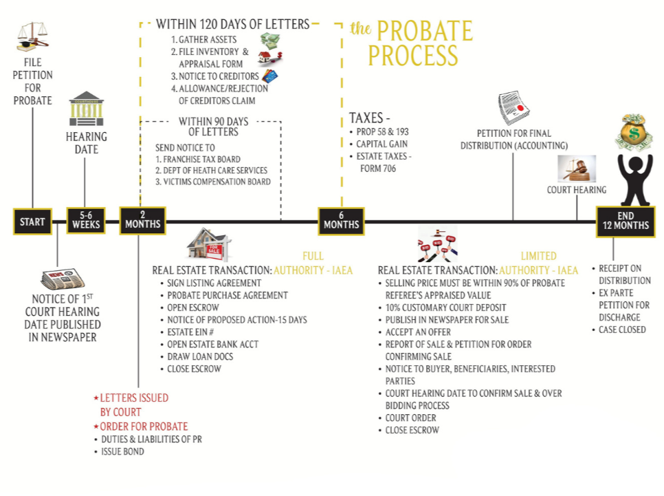 Flowchart of the probate process, outlining steps within 120 days including filing petition, hearing date, notice of court hearing, letters issued, and sale. Key milestones at 5-6 weeks, 2 months, 6 months, and 12 months, with details on tax filings, real estate transactions, and court hearings.