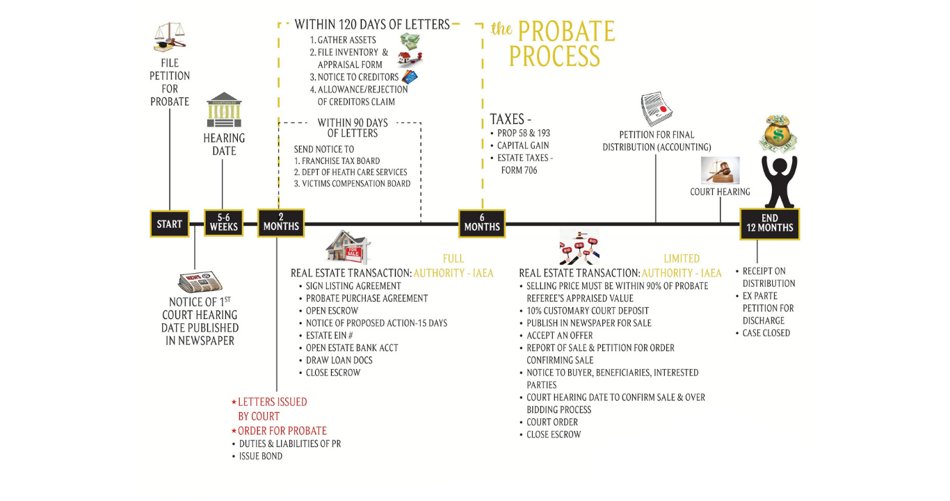 A timeline graphic illustrating the probate process with steps and timeframes, including filing a petition, hearings, real estate transactions, taxes, and final distribution, with icons representing each stage.