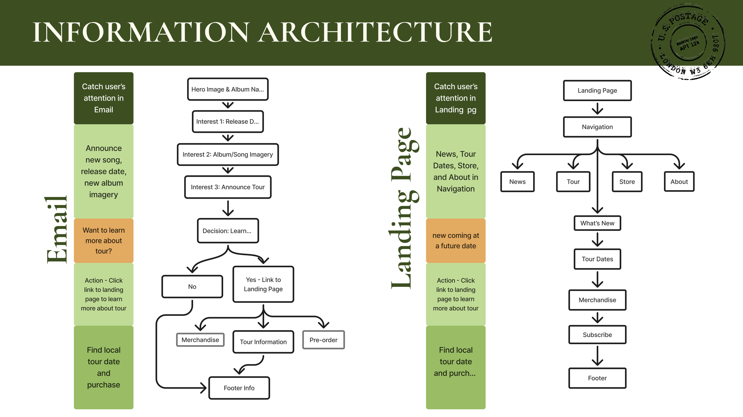 We mapped the user journey from emails to landing pages to ensure clarity, reduce friction, and maintain consistent storytelling across touchpoints.