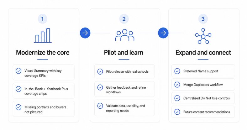 A three-step process diagram titled "Modernize the core," "Pilot and learn," and "Expand and connect." Step 1 includes a bar chart icon and lists tasks like creating a visual summary, in-the-Book + Yearbook Plus coverage chips, and missing portraits. Step 2 shows an icon of three people and includes tasks like releasing a pilot, gathering feedback, and validating data. Step 3 has a network node icon with tasks such as name support, merging workflows, centralized controls, and future content recommendations.