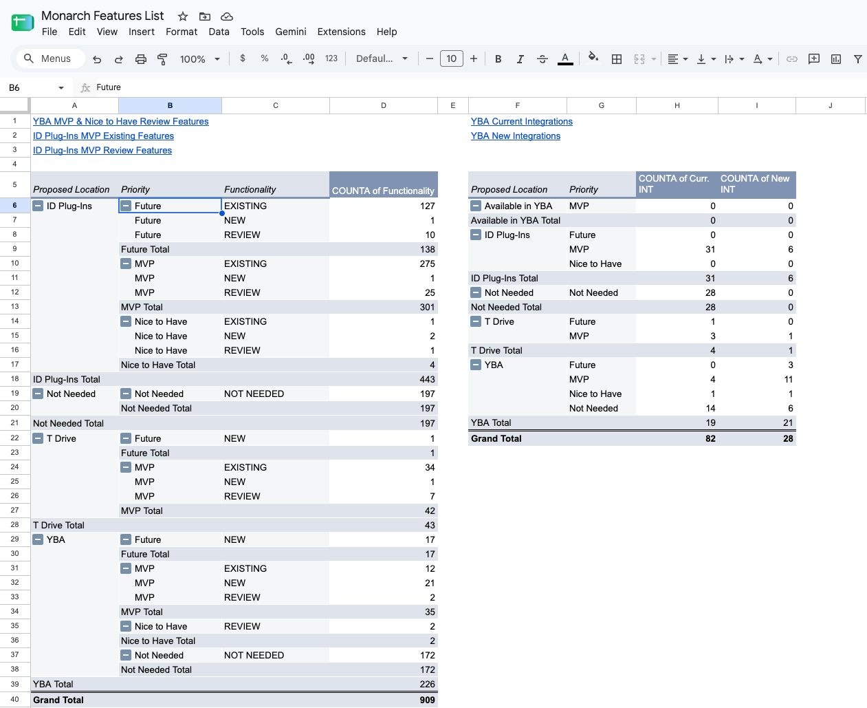 Spreadsheet titled 'Monarch Features List' with multiple columns and rows detailing feature prioritization, functionality, and counts for different system components like ID Plug-Ins, T Drive, and YBA, with totals and summaries.