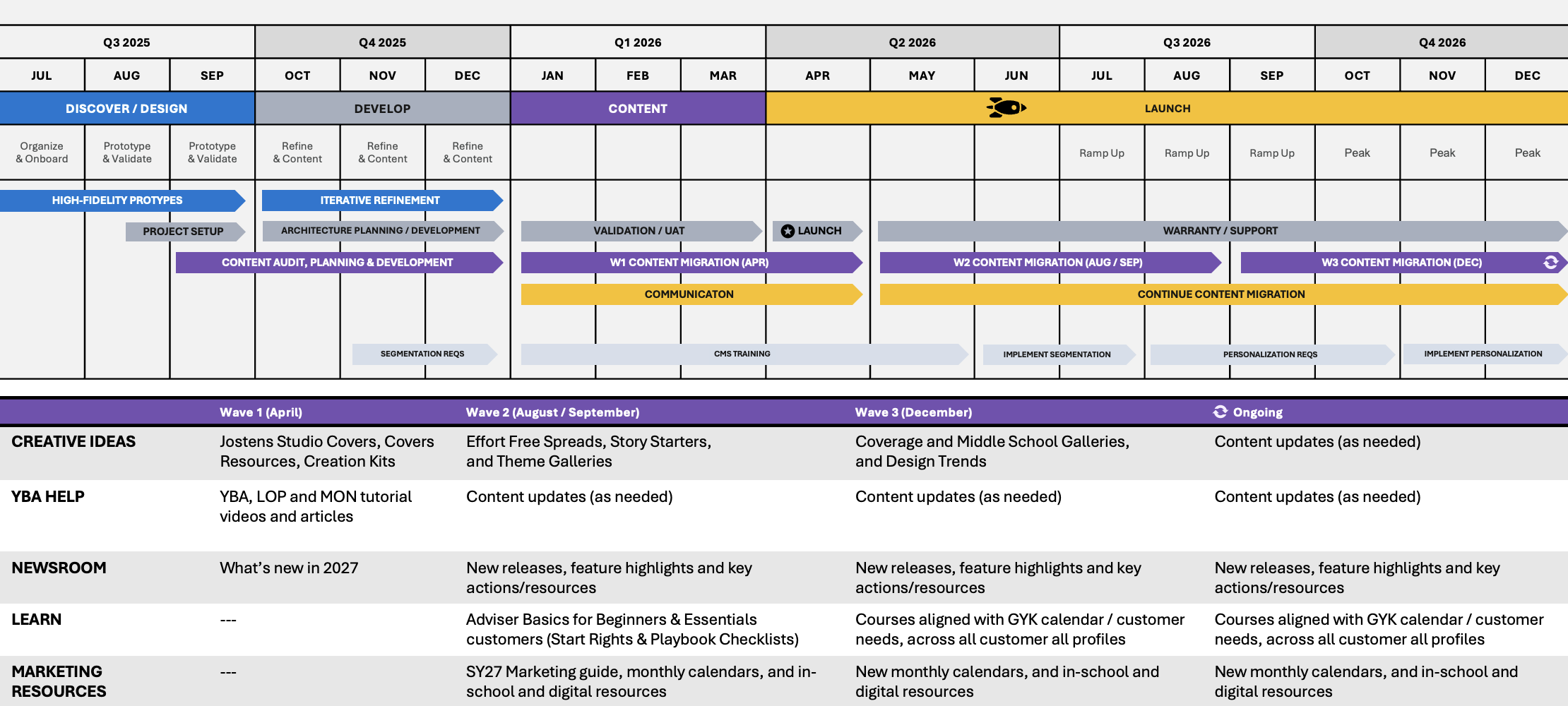 Project timeline chart for Q3 2025 to Q4 2026 with phases: Discover/Design, Develop, Content, Launch, Support, and migration tasks, including creative ideas, help, newsroom, learning, and resources.