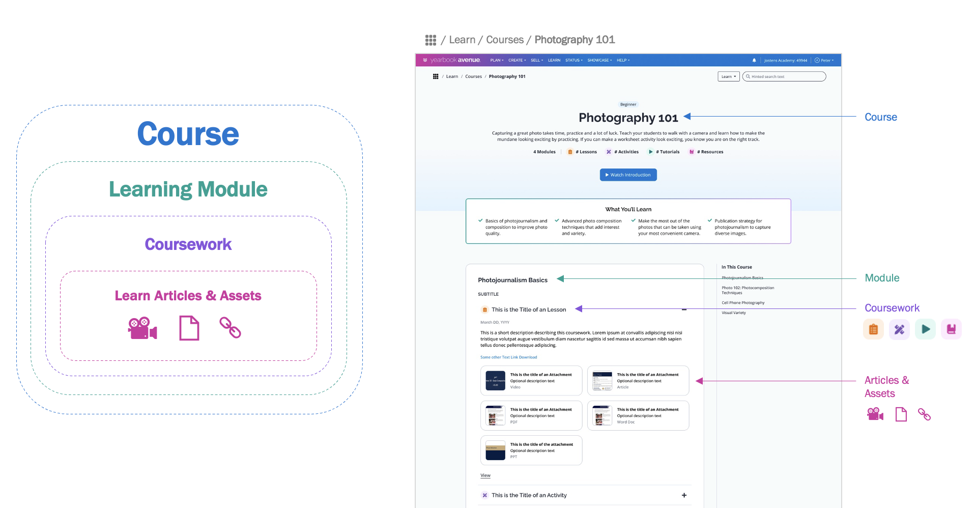 Diagram showing the structure of an online photography course, with layers labeled as Course, Learning Module, Coursework, and Articles & Assets, each section containing icons representing different content types.