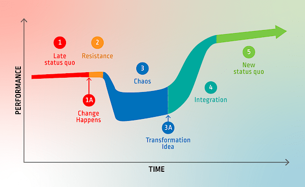 A graph illustrating a transition from resistance and chaos to a new, improved performance state over time, with stages labeled as late status quo, resistance, chaos, transformation idea, integration, and new status quo.