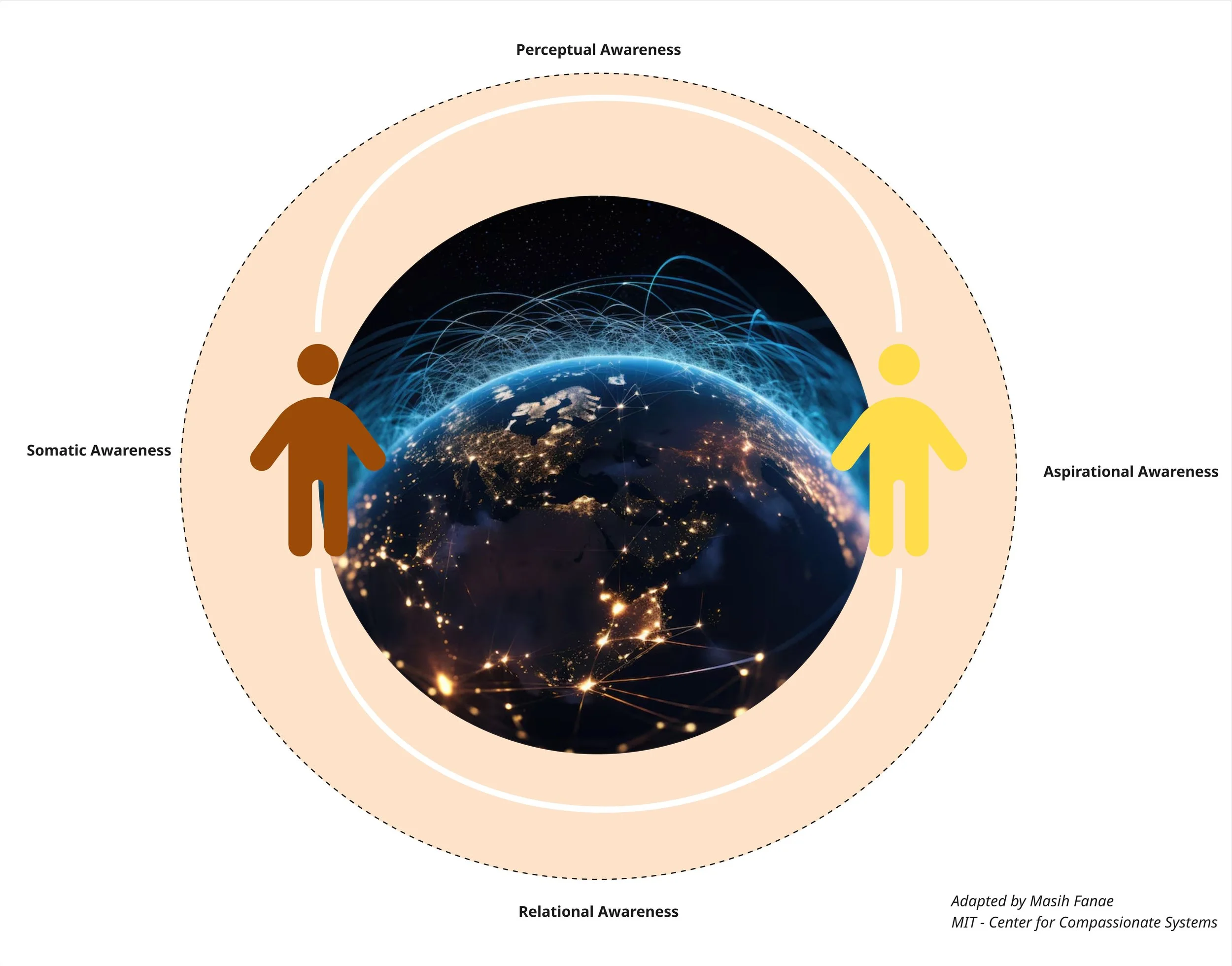 A digital illustration showing the Earth at the center, surrounded by abstract blue lines representing connectivity. Two stylized human figures, one brown and one yellow, are positioned on opposite sides of the Earth. The illustration depicts levels of awareness: 'Somatic Awareness' on the left and 'Aspirational Awareness' on the right, with 'Perceptual Awareness' at the top and 'Relational Awareness' at the bottom.