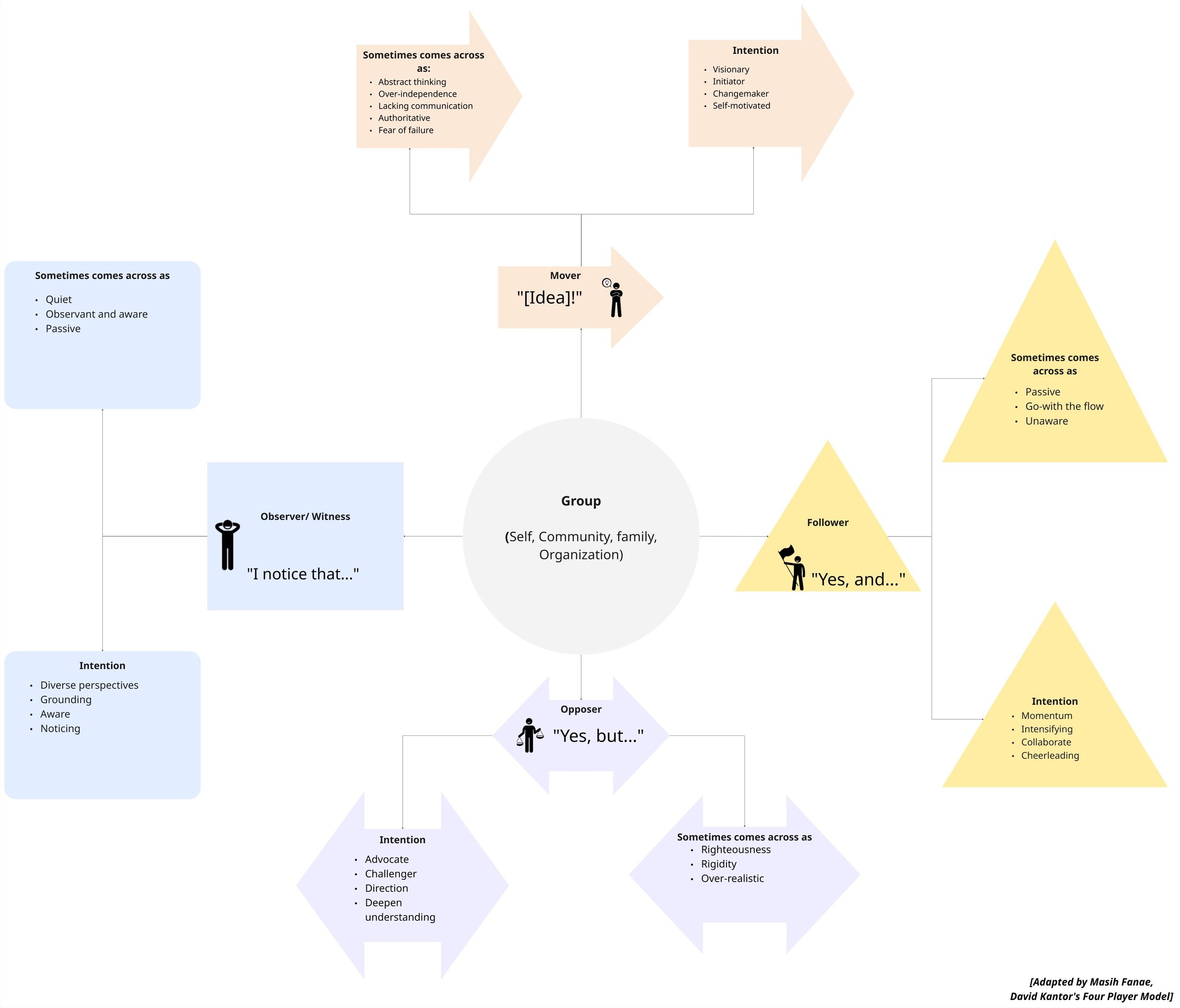 A diagram with various shapes and text explaining different perspectives and thoughts, with arrows connecting the ideas, including figures representing people and text boxes with phrases such as 'Sometimes comes across as', 'Intention', 'Observer/Witness', and 'Group'.