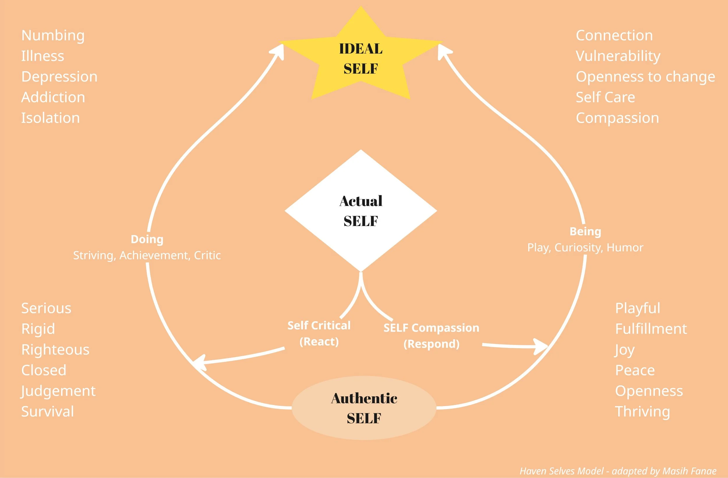 Diagram illustrating the journey from an actual self to an ideal self, with stages including being, doing, and experiencing. It highlights qualities associated with each stage, such as playfulness and joy in being, self-critical and reactive in doing, and vulnerability and openness in the connection section. The model emphasizes authentic self and self-care.