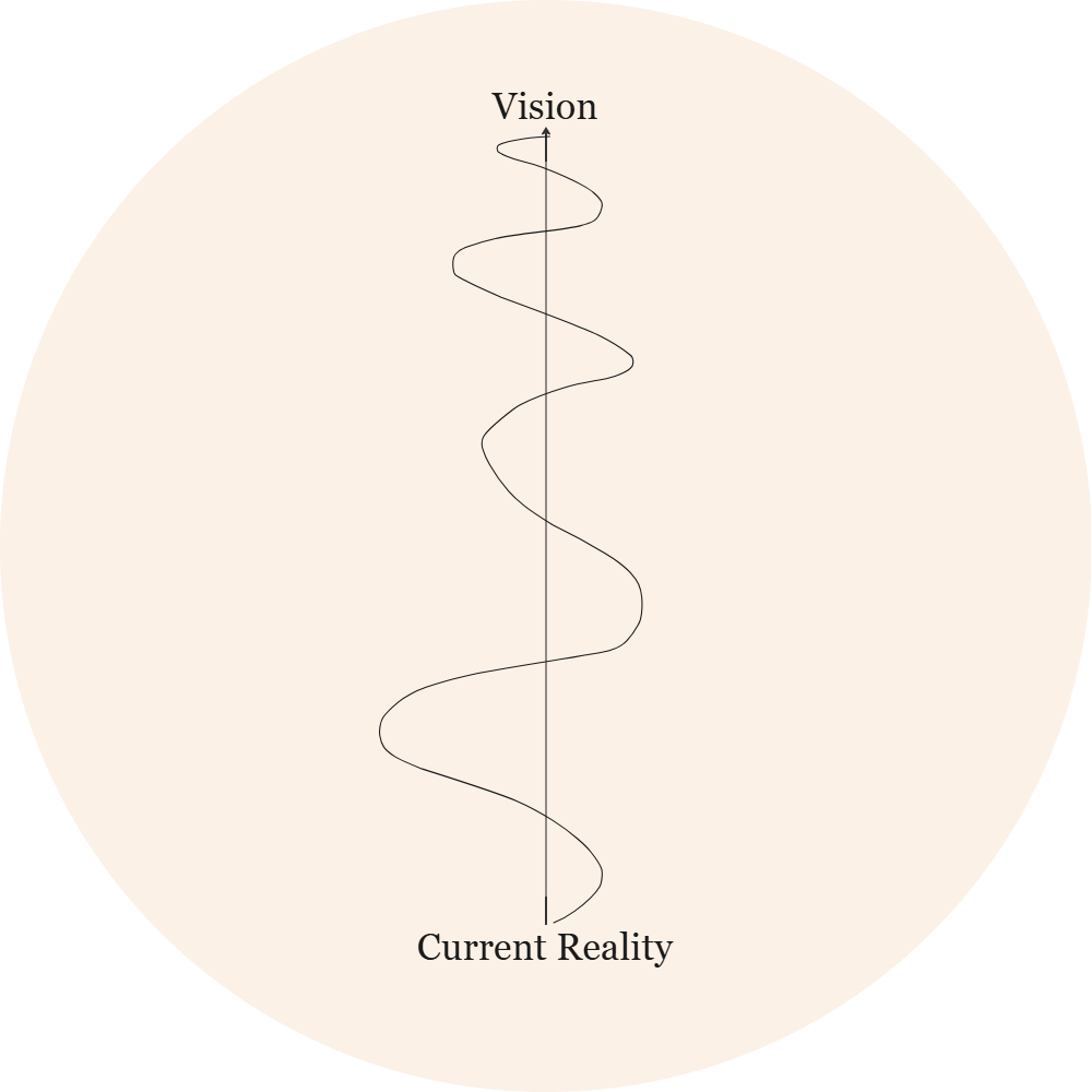 A diagram illustrating the concept of vision versus current reality with a vertical line and wavy lines on each side, labeled 'Vision' at the top and 'Current Reality' at the bottom, on a beige background.