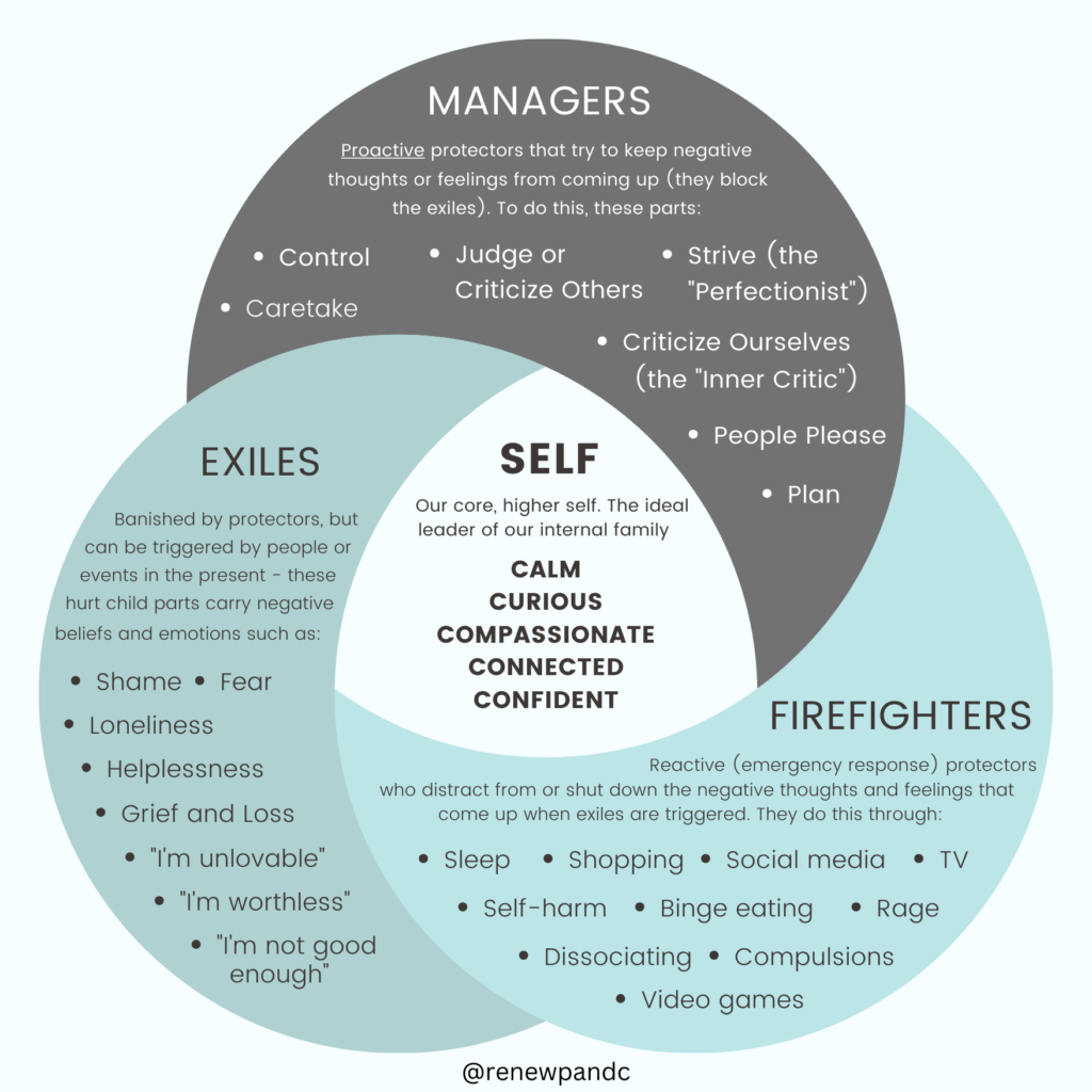 Diagram of managing negative thoughts with three categories: Managers, Exiles, and Firefighters, highlighting strategies and emotional states.