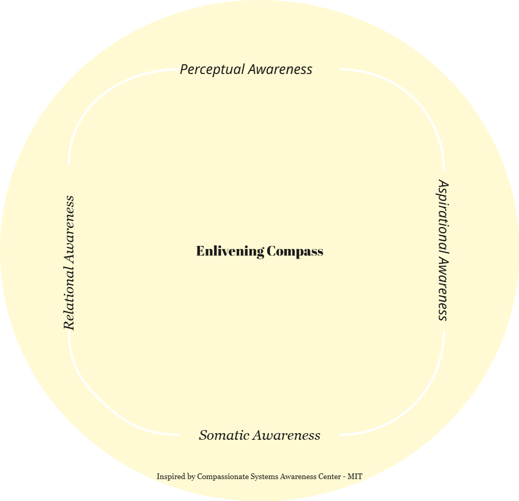 A circular diagram titled 'Enlivening Compass' with four sections labeled 'Perceptual Awareness,' 'Aspirational Awareness,' 'Somatic Awareness,' and 'Relational Awareness.'