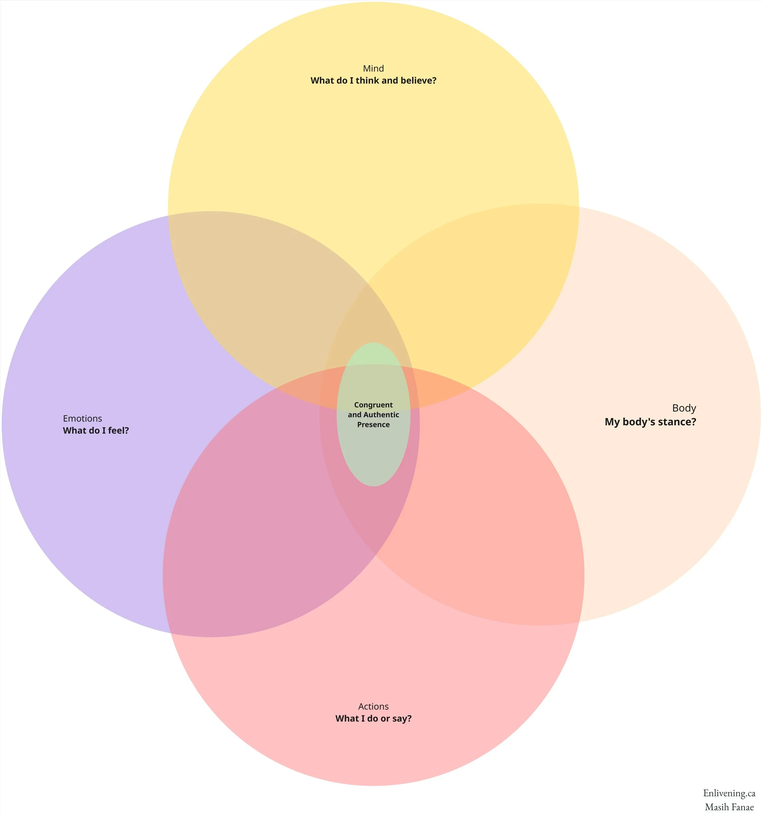 A colorful Venn diagram with overlapping circles labeled 'Mind', 'Emotions', 'Body', and a small central circle labeled 'Convergent and Authentic Presence.' Each circle contains questions about feelings, thoughts, actions, and stance.