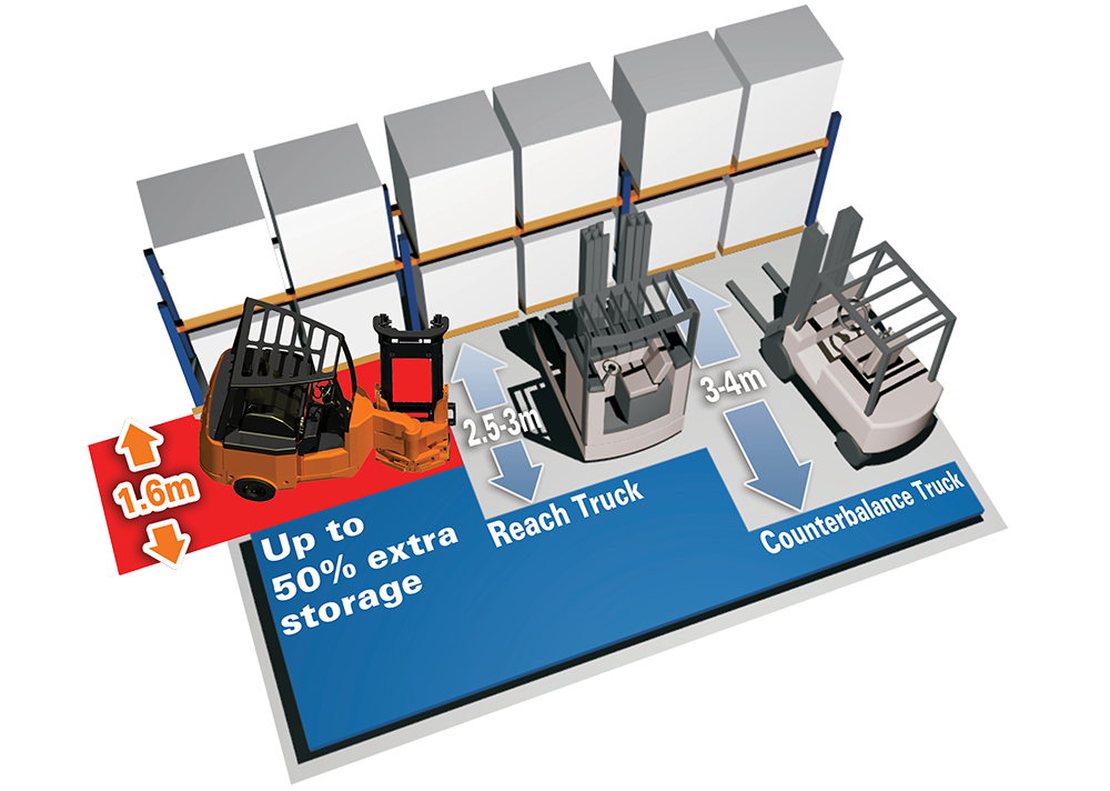 Diagram showing forklift truck and equipment reaching for stacked boxes, with height measurements: 1.6 meters for regular forklift, 2.5 to 3 meters for reach truck, 3 to 4 meters for counterbalance truck, highlighting storage capacity differences.
